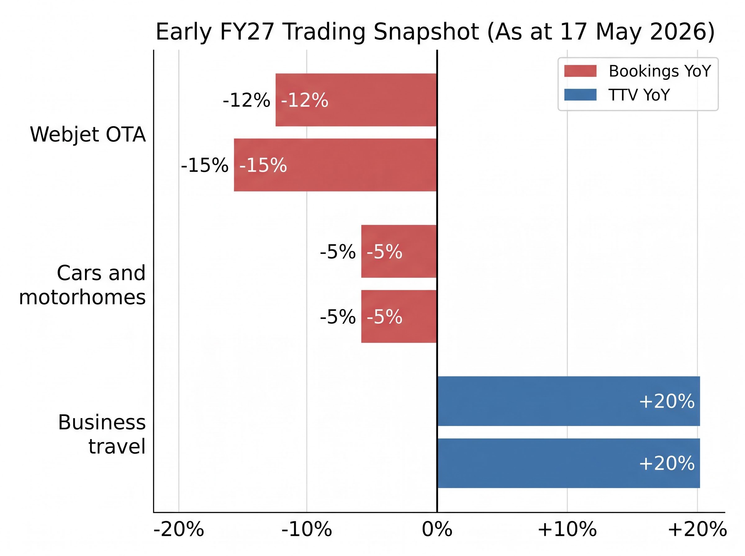 Early FY27 Trading Performance by Segment