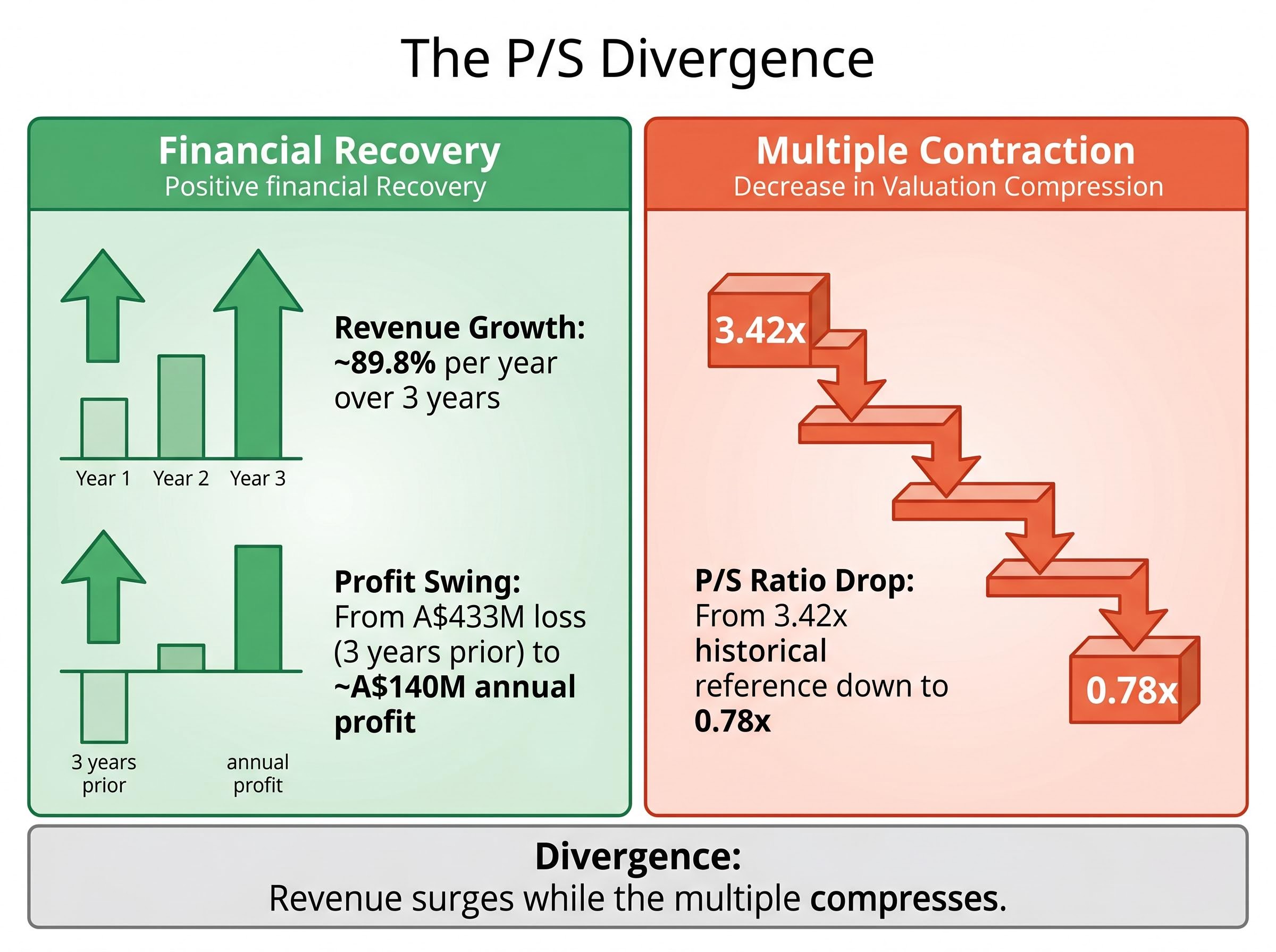 The Revenue vs Multiple Divergence