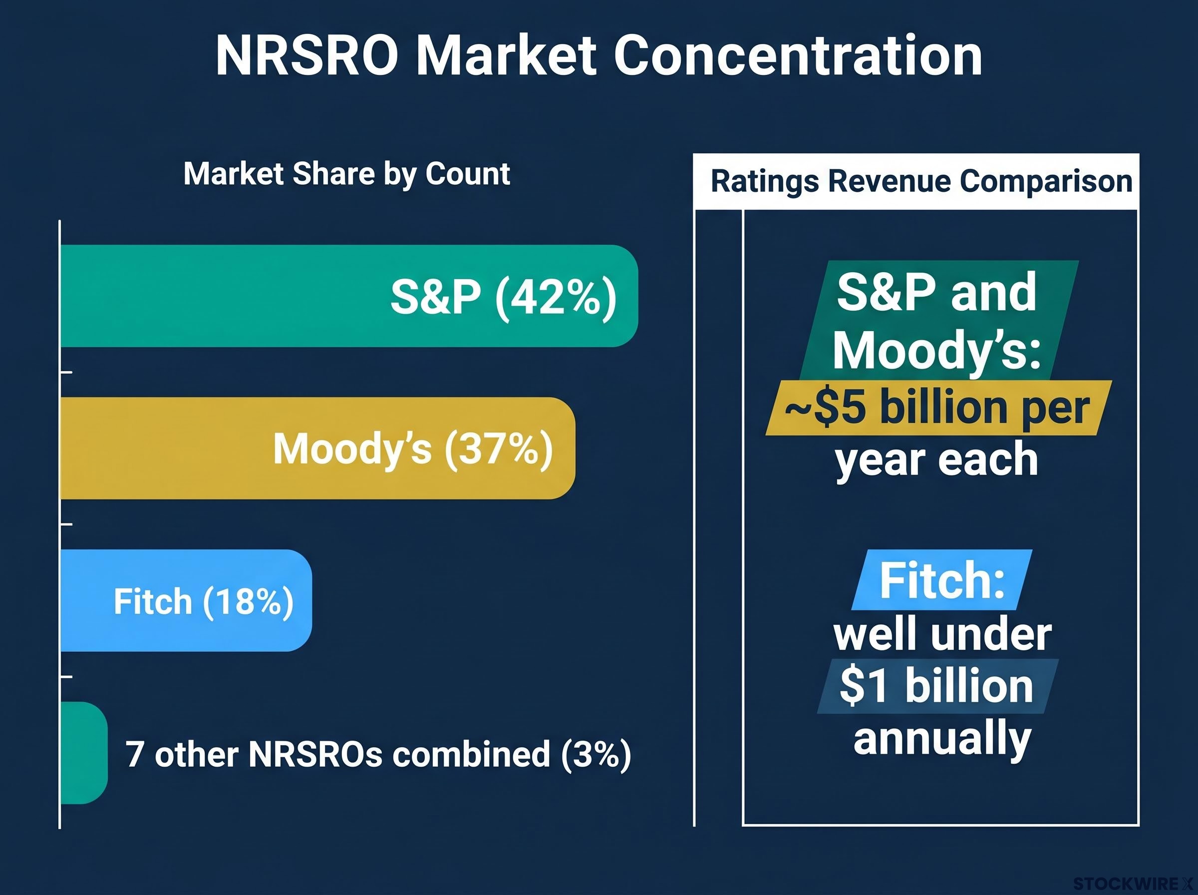 The Economic Barrier: Ratings Market Share and Revenue