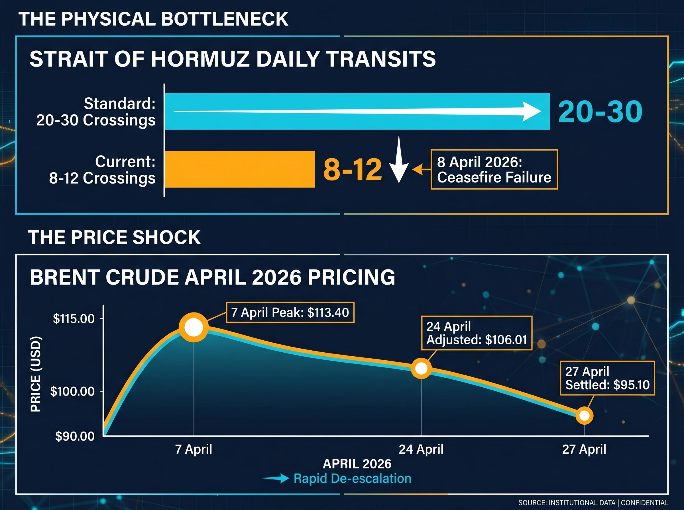 The April 2026 Hormuz Oil Price Shock