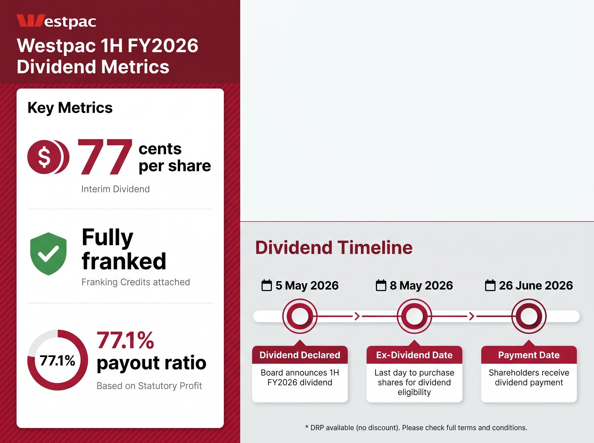 Westpac 1H FY2026 Dividend Key Dates & Metrics