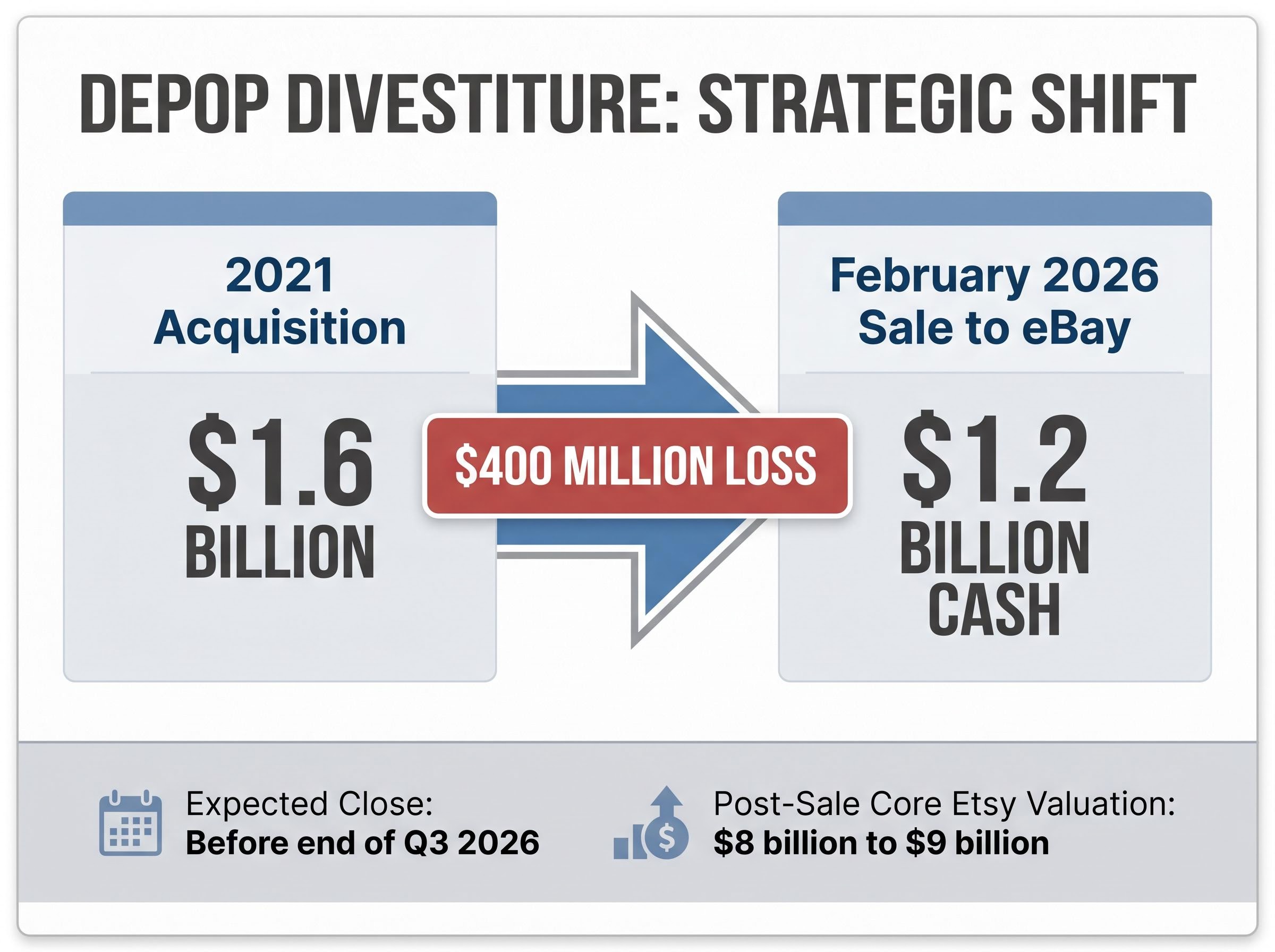 Depop Divestiture Timeline and Financial Impact