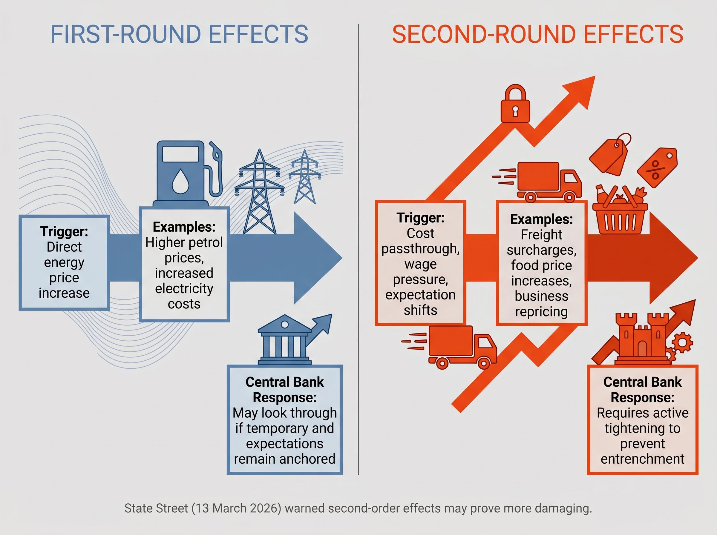 First-Round vs Second-Round Inflation Effects