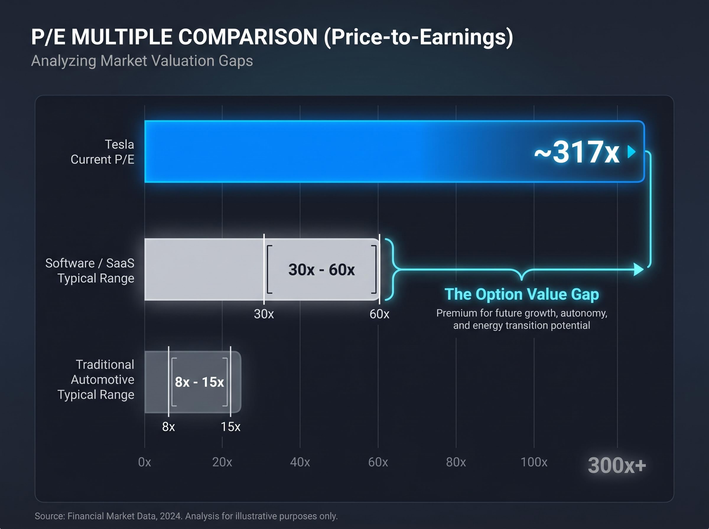 Tesla's Valuation Disconnect: The Option Value Gap