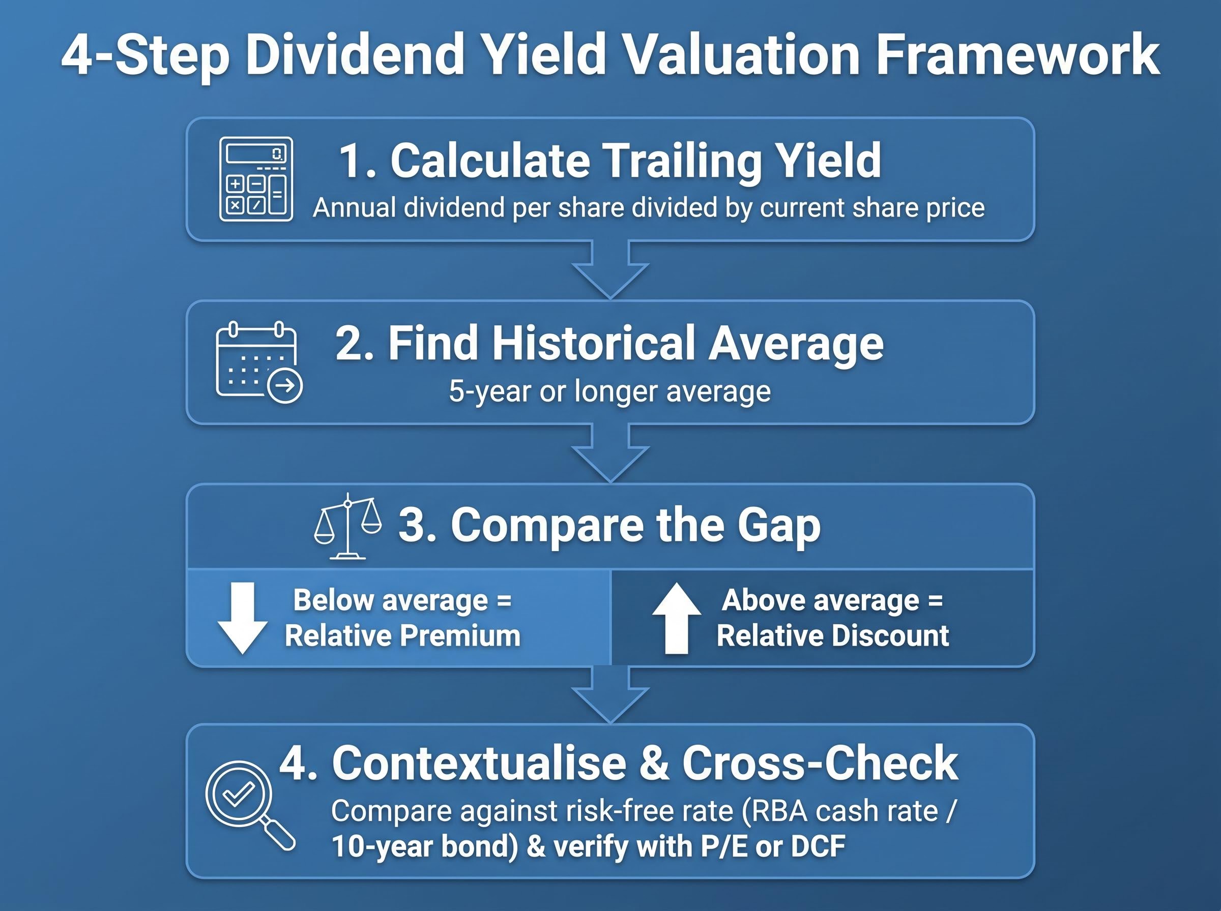 The 4-Step Yield Valuation Framework