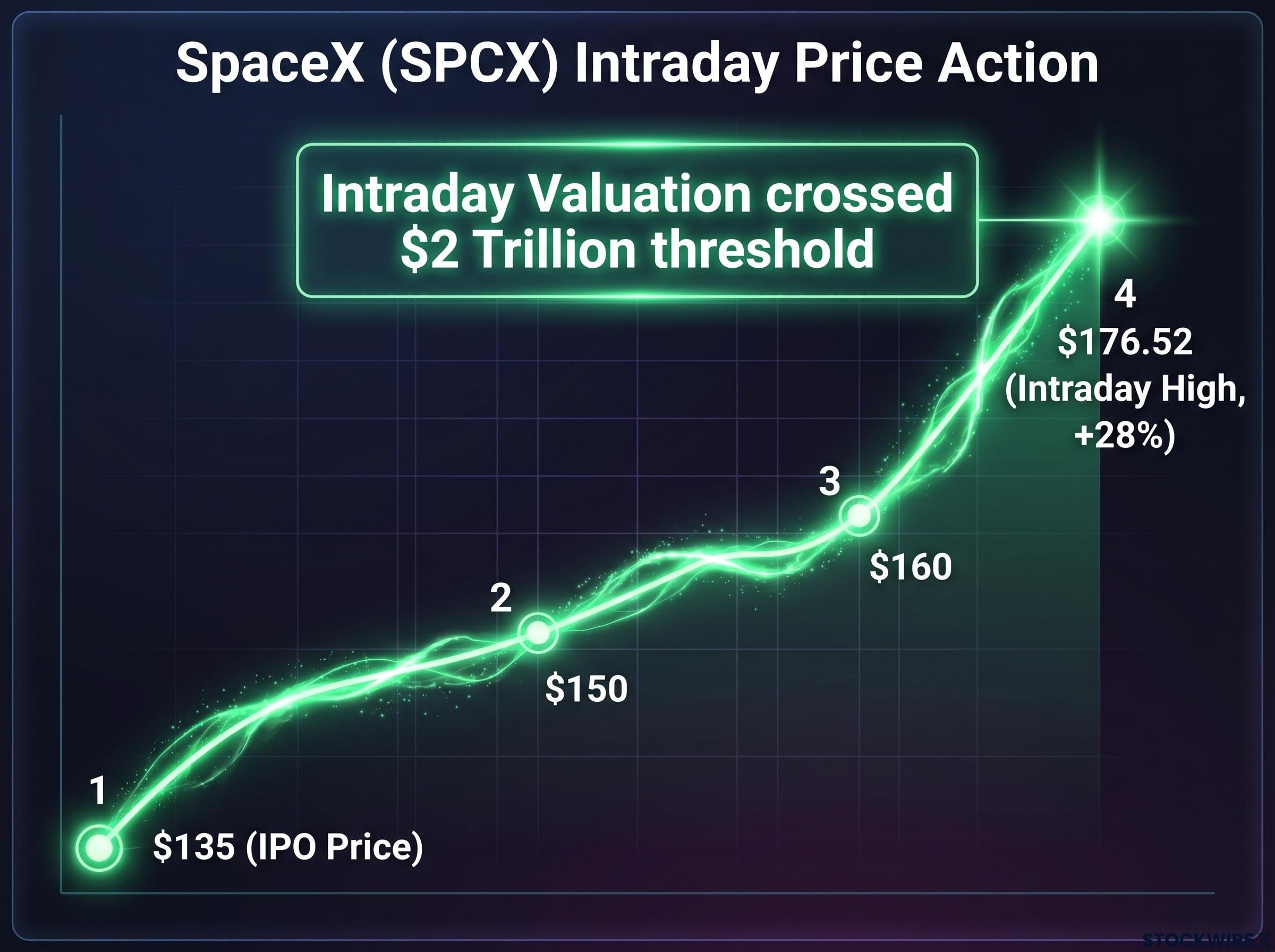 SPCX Intraday Price Surge Timeline