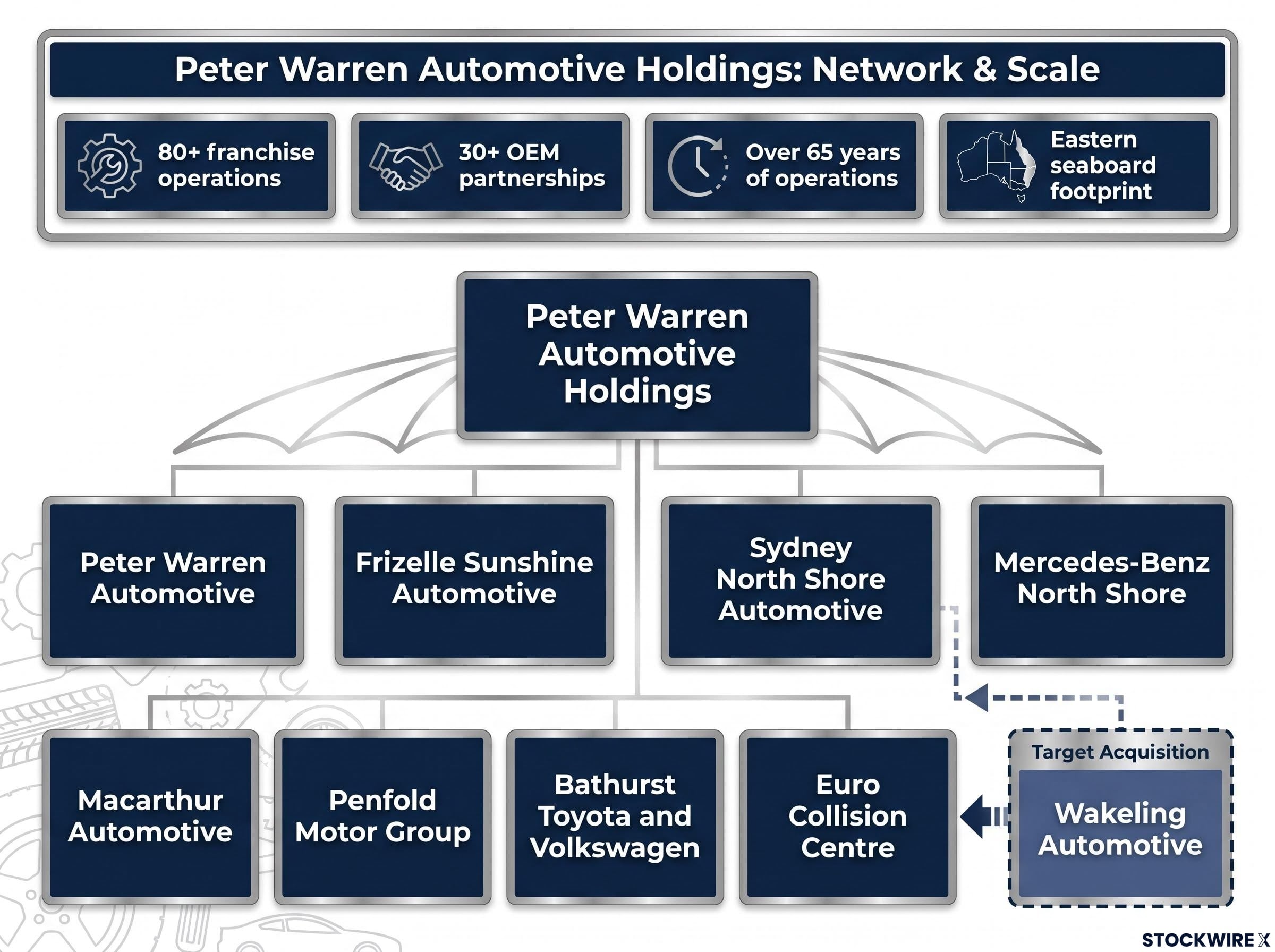 Peter Warren Automotive Holdings: Network & Scale
