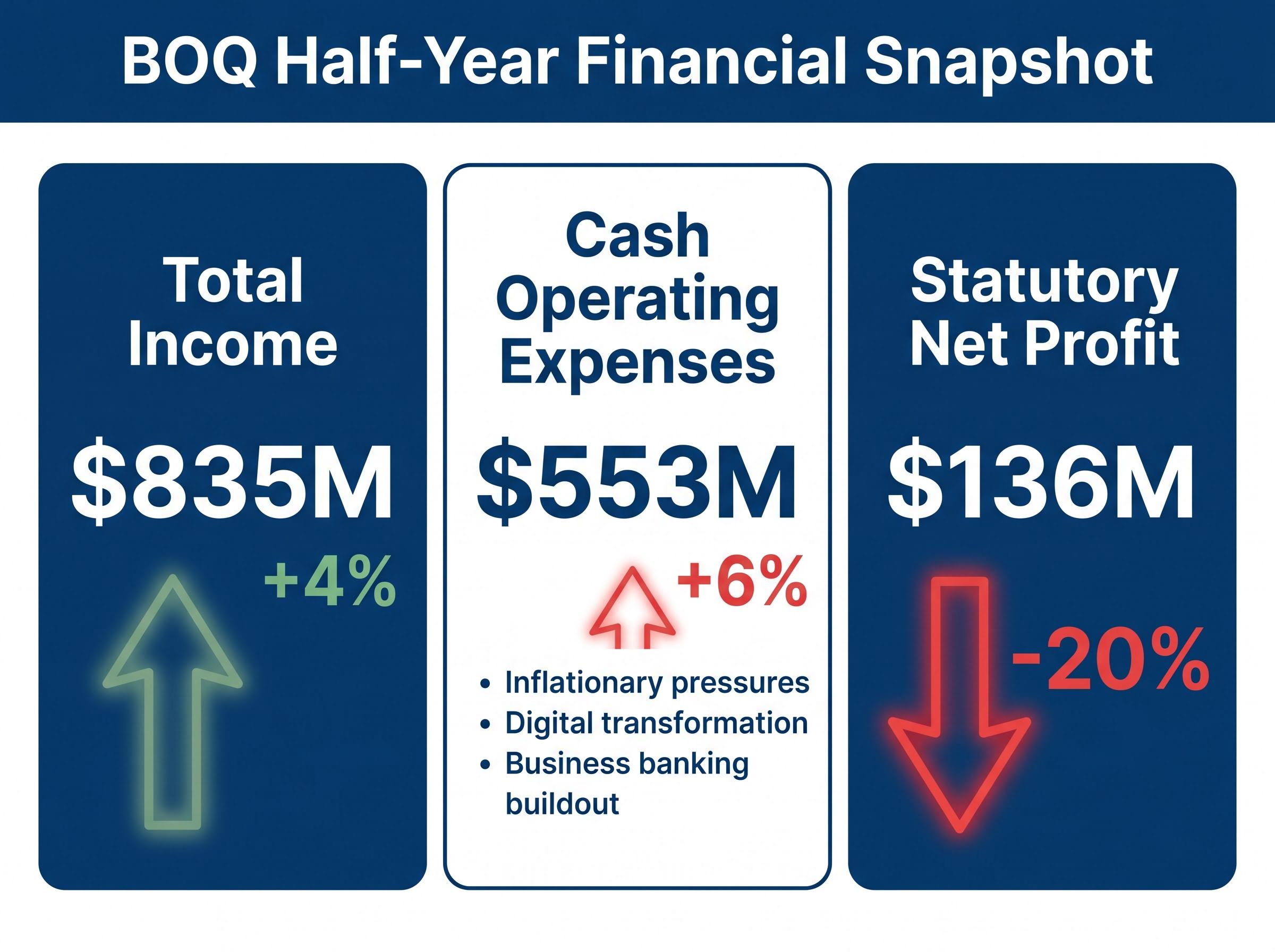 BOQ Half-Year Financial Divergence
