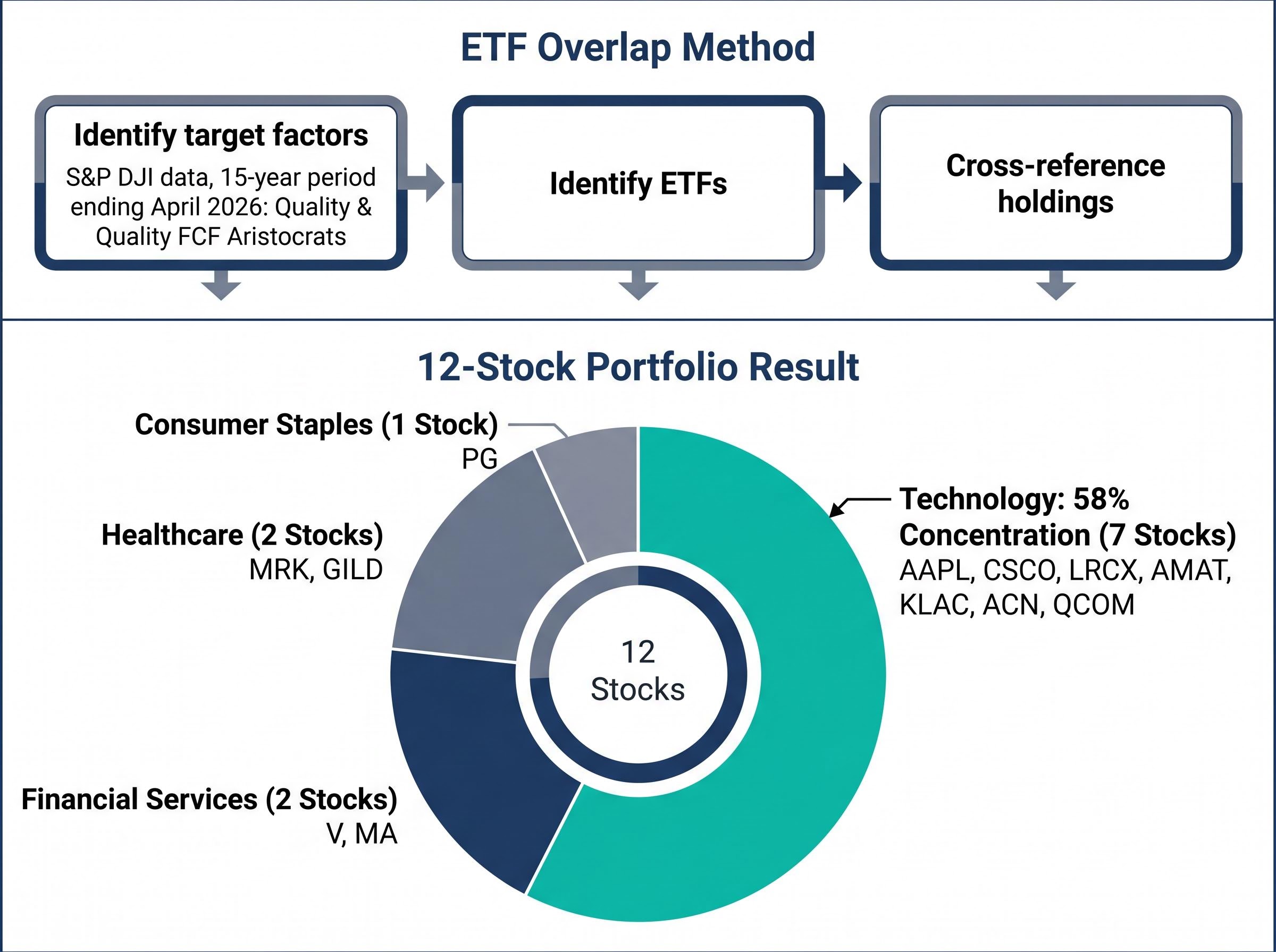 Dual-Factor ETF Overlap: 12-Stock Example