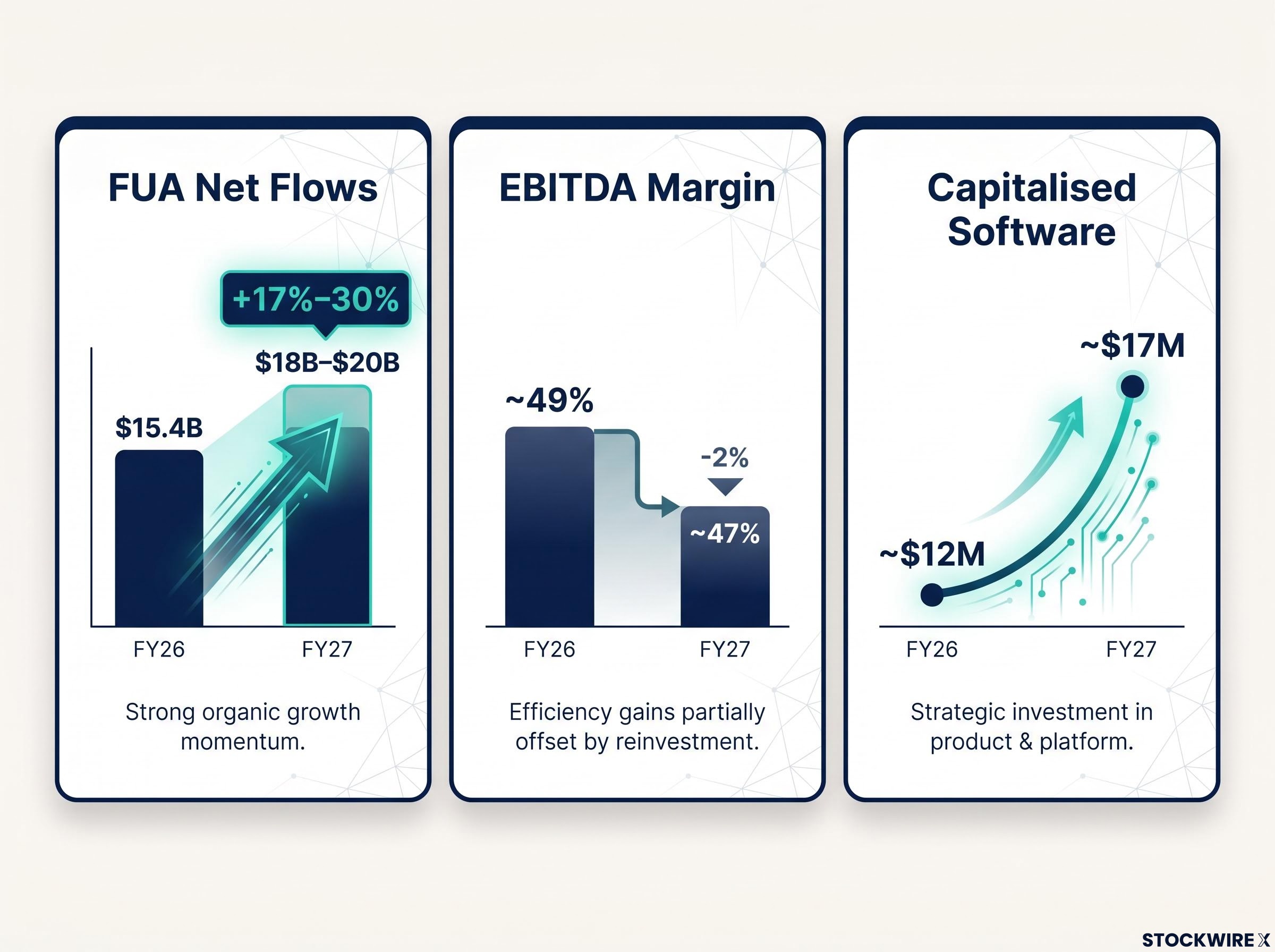 Netwealth Financial Guidance and Investment Metrics: FY26 vs FY27