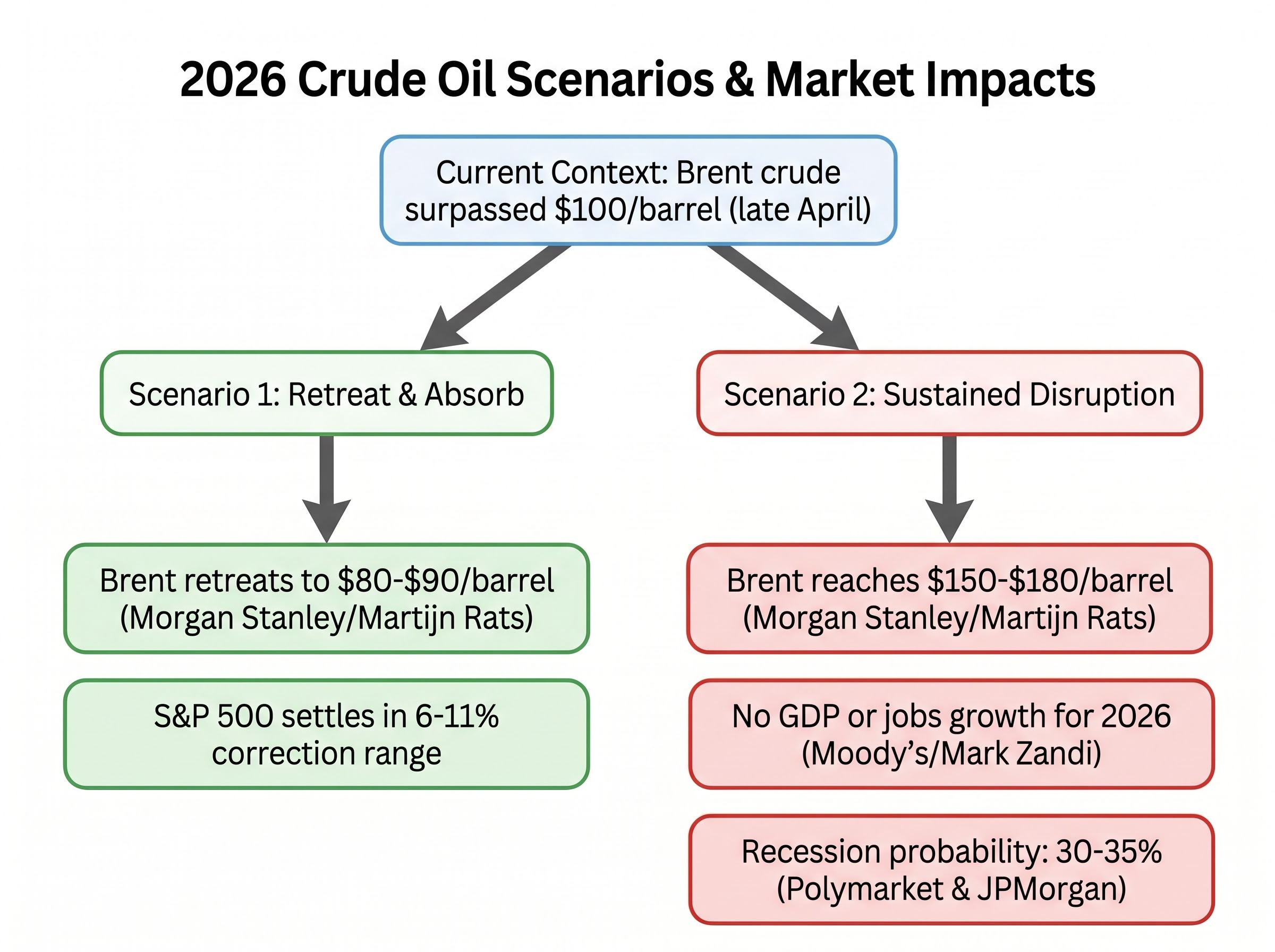 2026 Crude Oil Scenarios: Soft Landing vs. Structural Damage