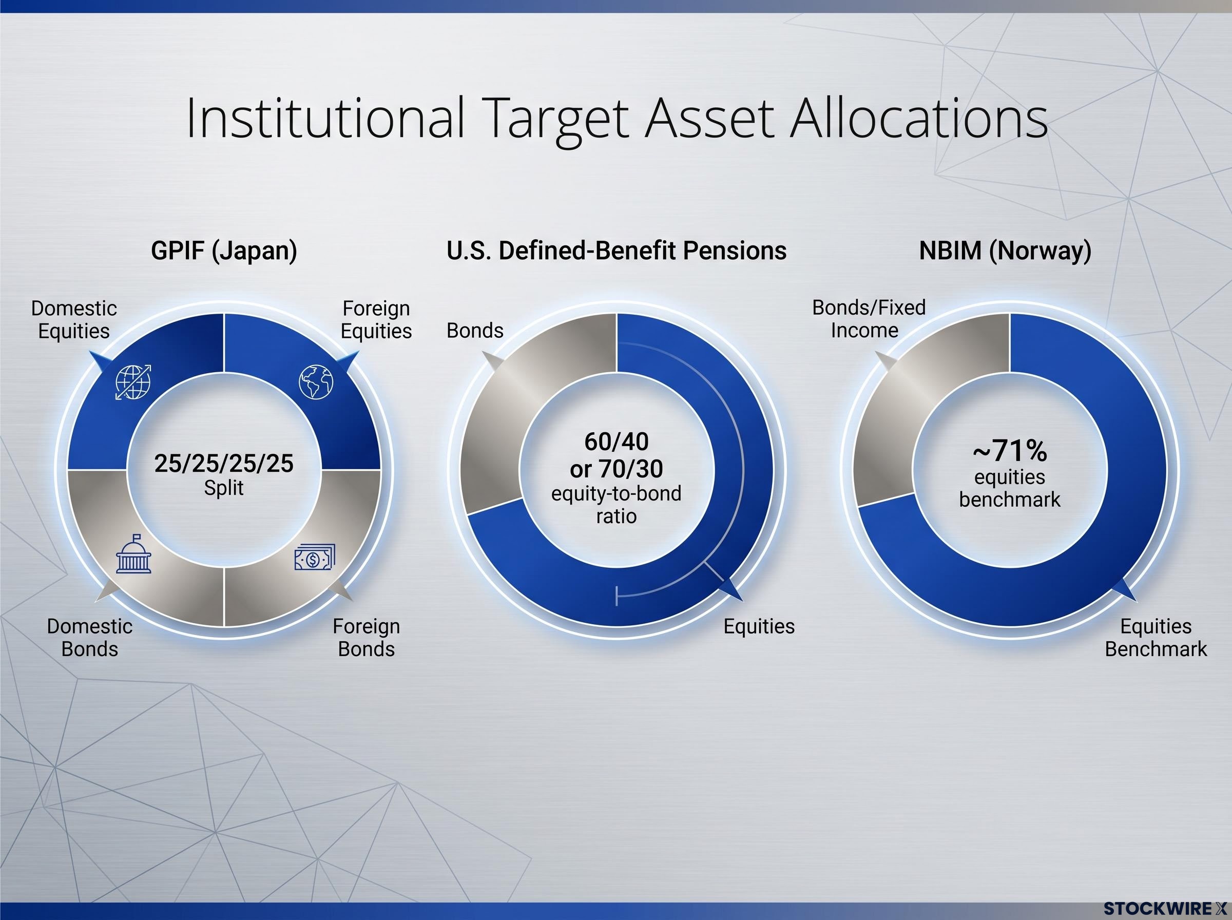 Fixed Asset-Allocation Targets of Major Global Funds