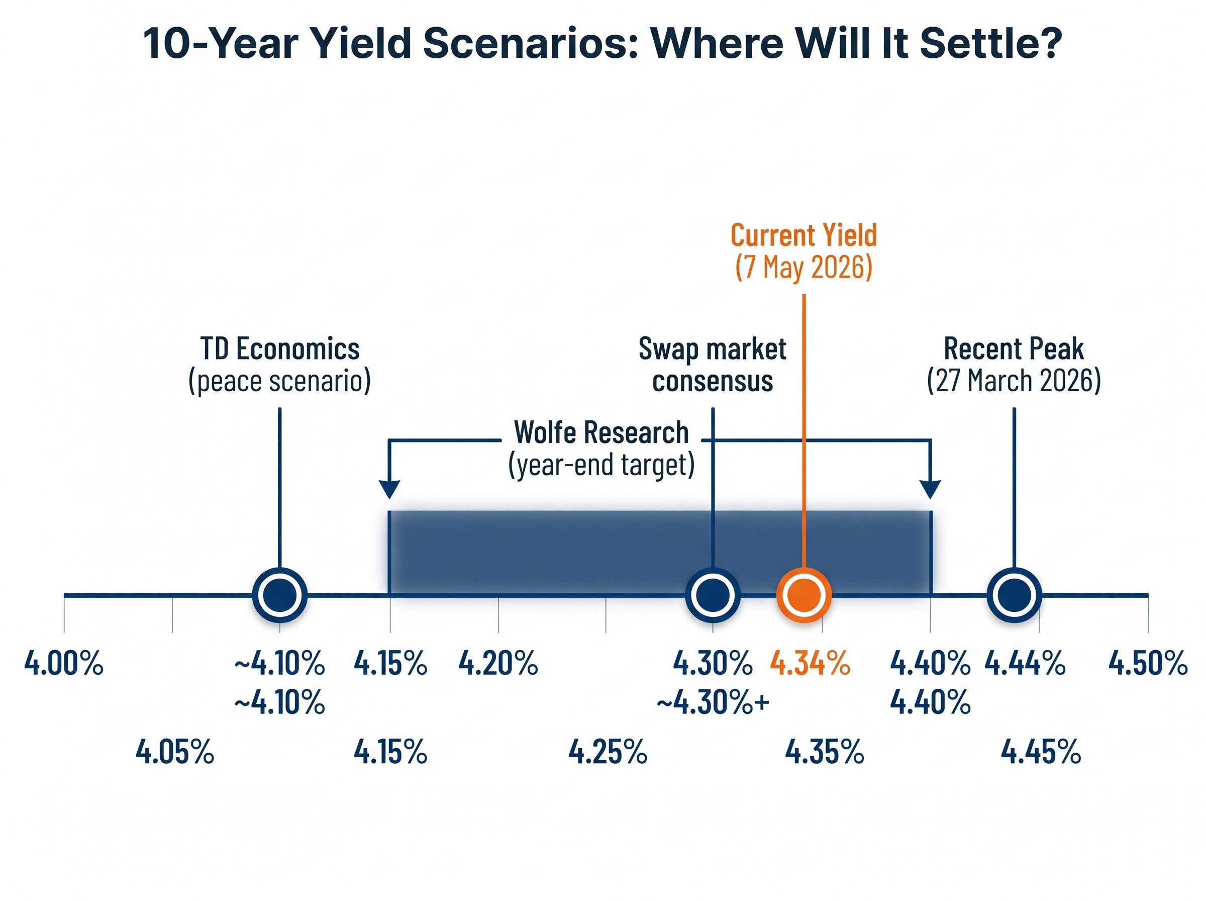 Year-End 2026 Yield Scenario Projections