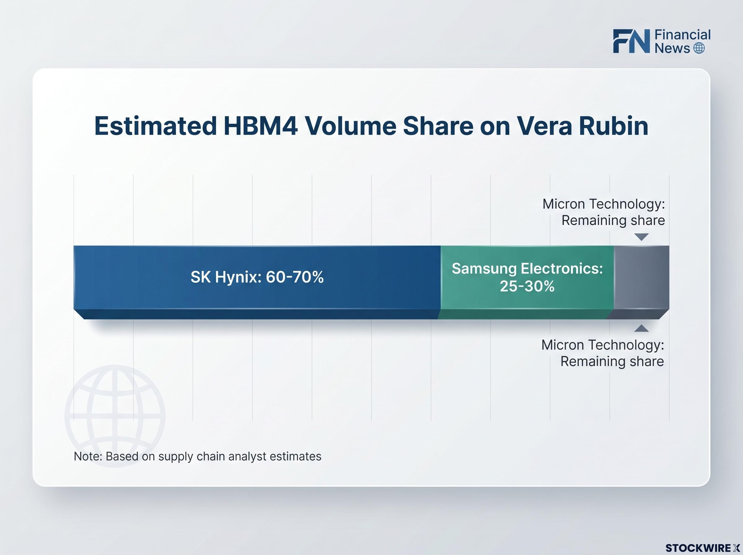 Estimated HBM4 Volume Allocations for Vera Rubin