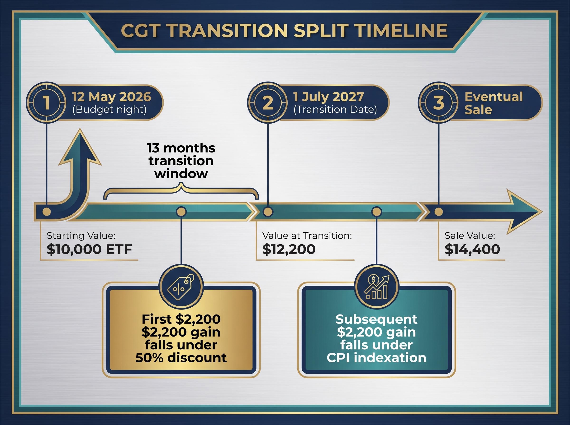 The 1 July 2027 Transition Split Timeline
