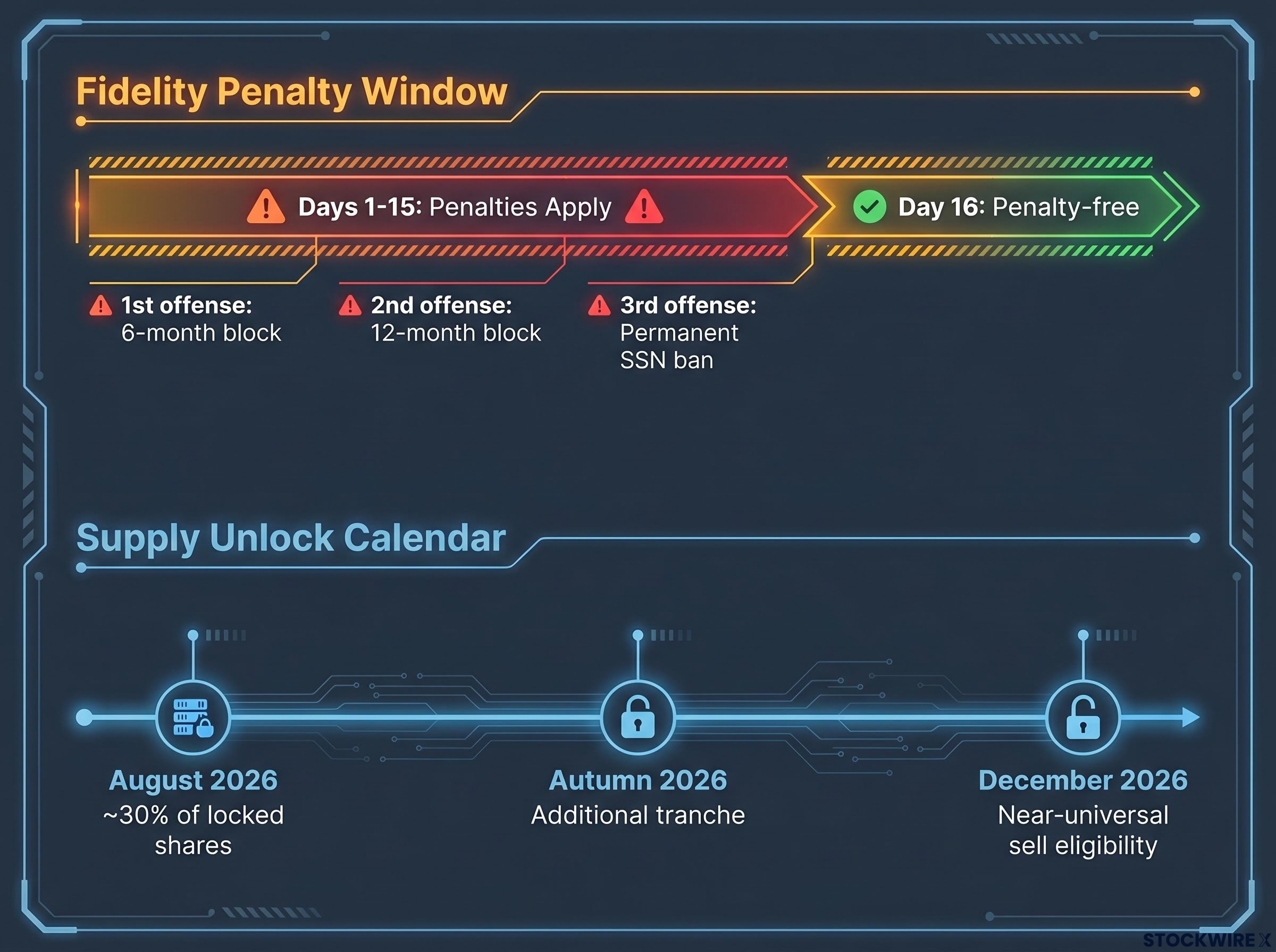 SpaceX Supply Lockup & Selling Penalty Timeline