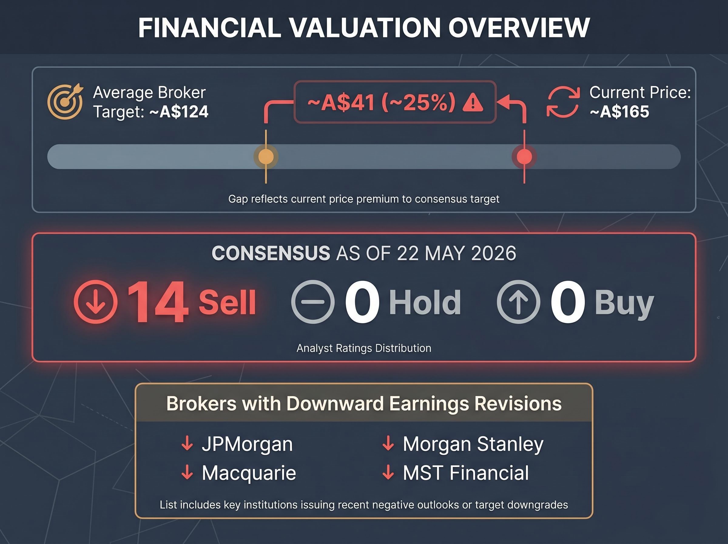 CBA Valuation Disconnect: Market Price vs. Analyst Targets