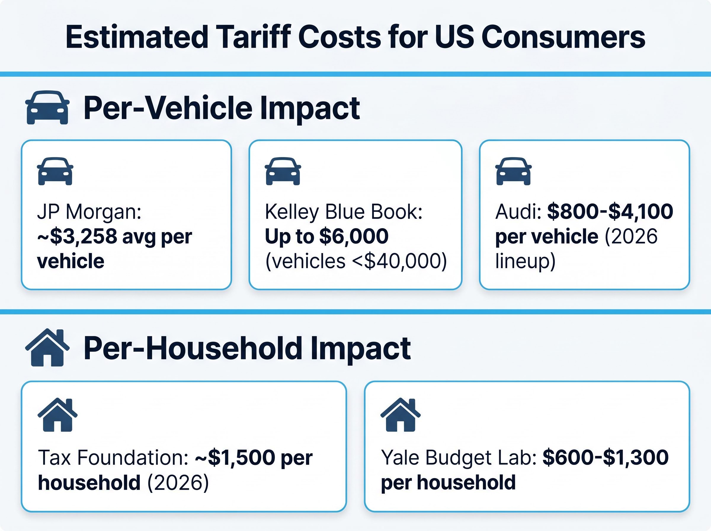 Financial Impact on US Car Buyers and Households