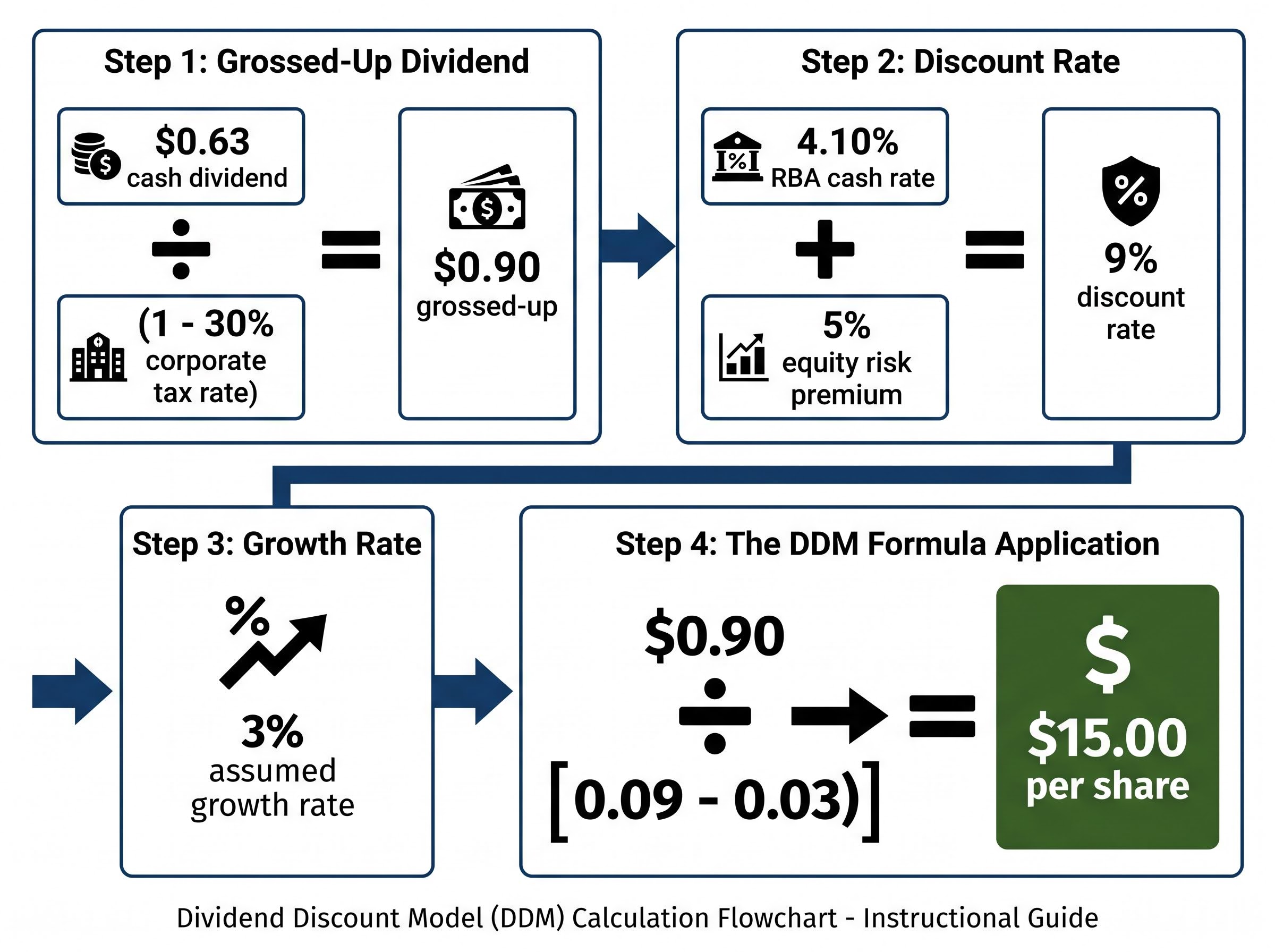 DDM Calculation: A Worked Example