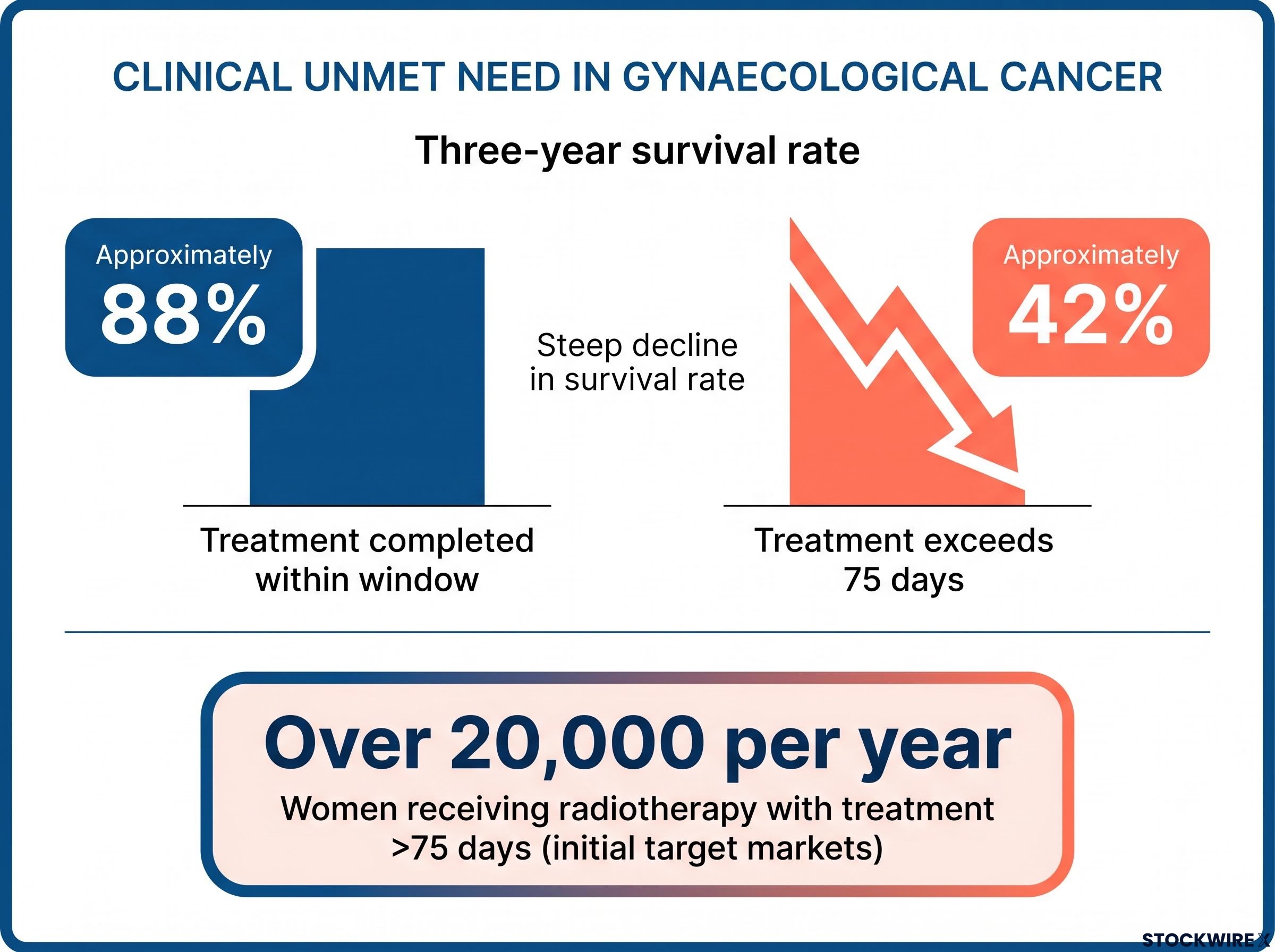 Gynaecological Cancer Survival Rates & Unmet Need