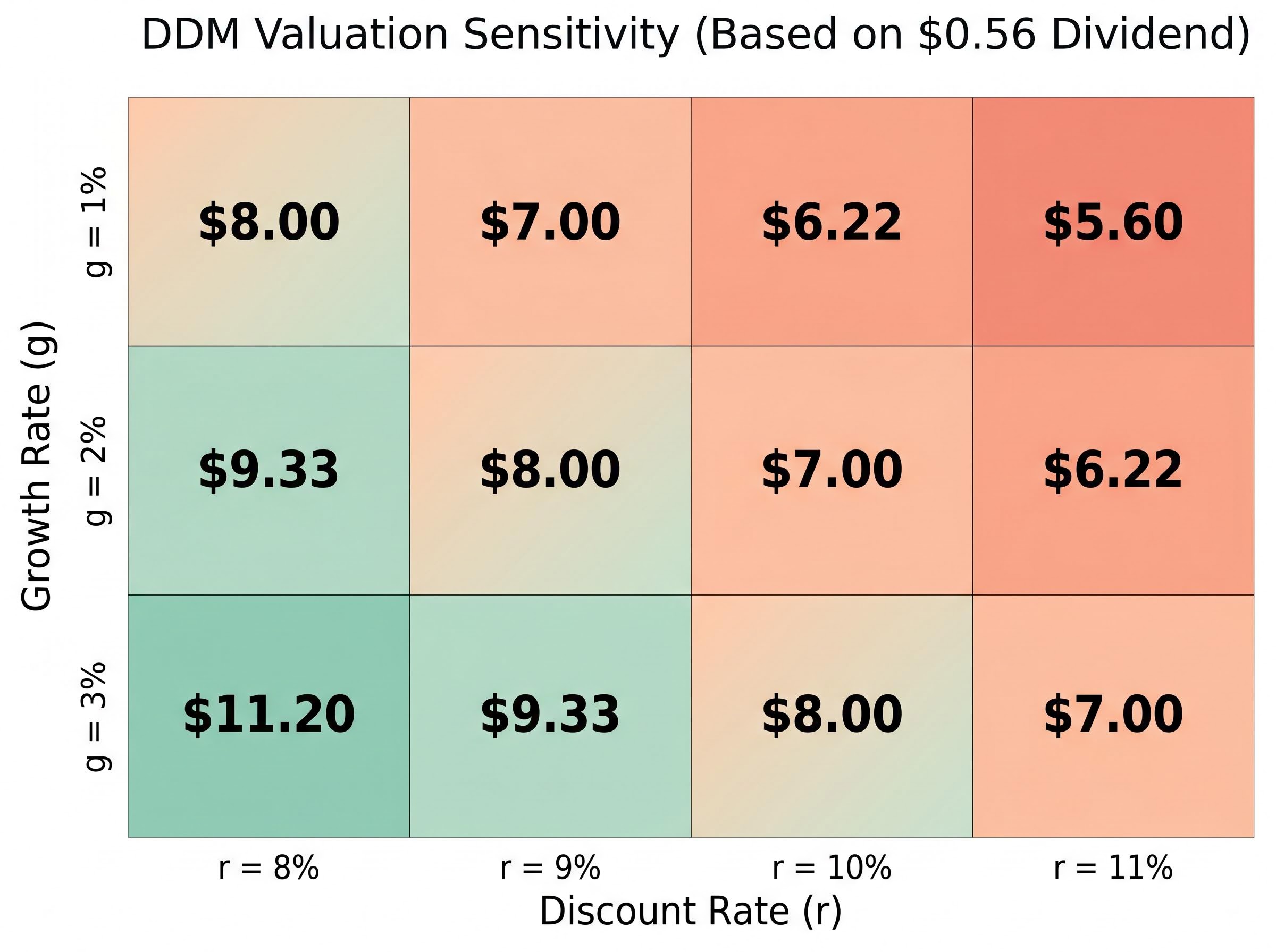 DDM Fair Value Sensitivity Heatmap
