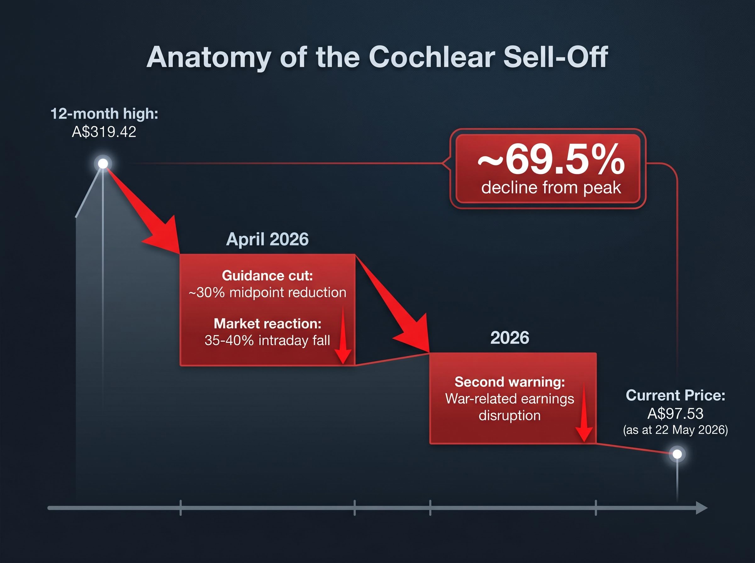 Anatomy of the 69.5% Peak-to-Trough Decline