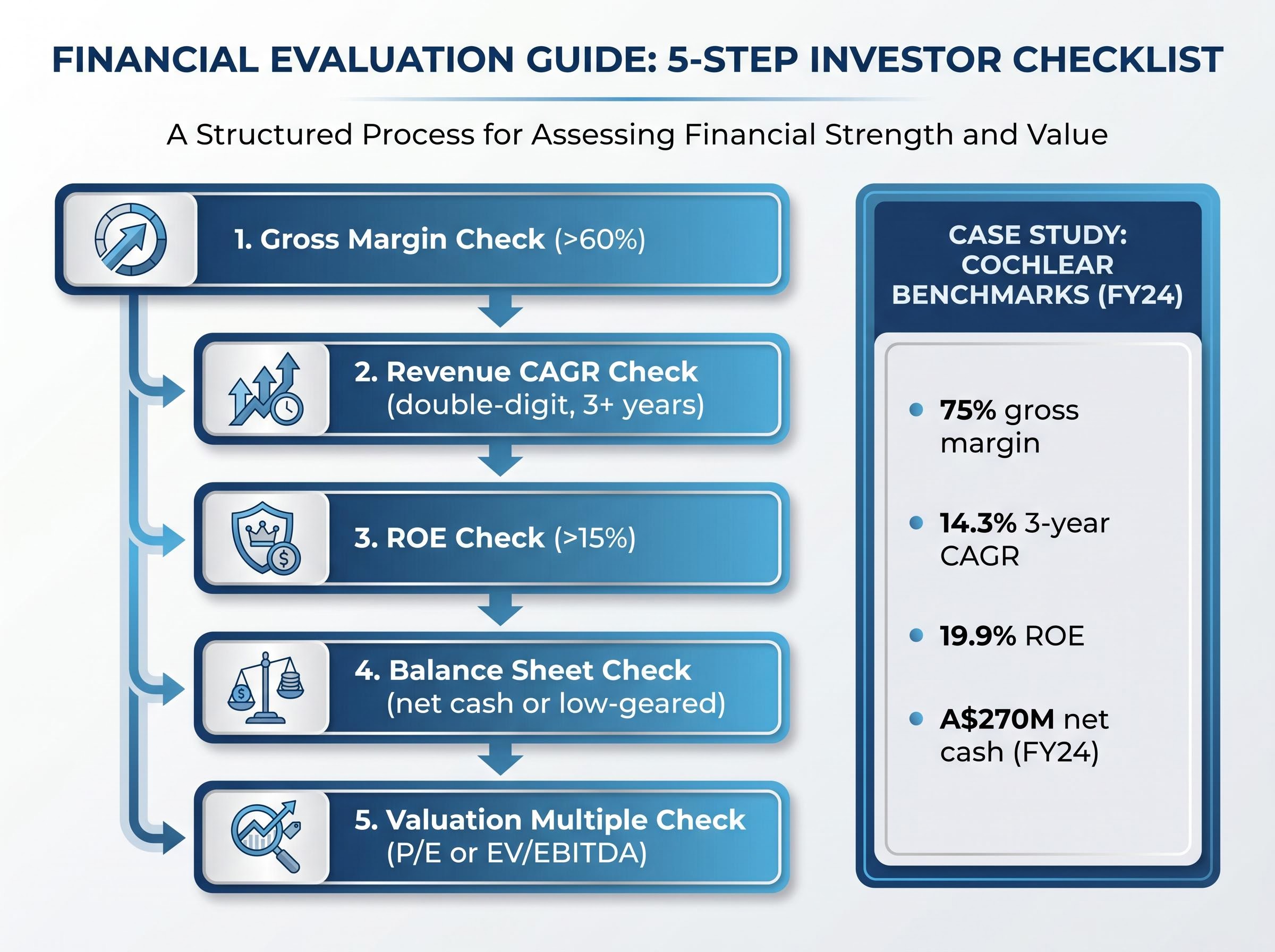 The 5-Step ASX Medtech Assessment Framework