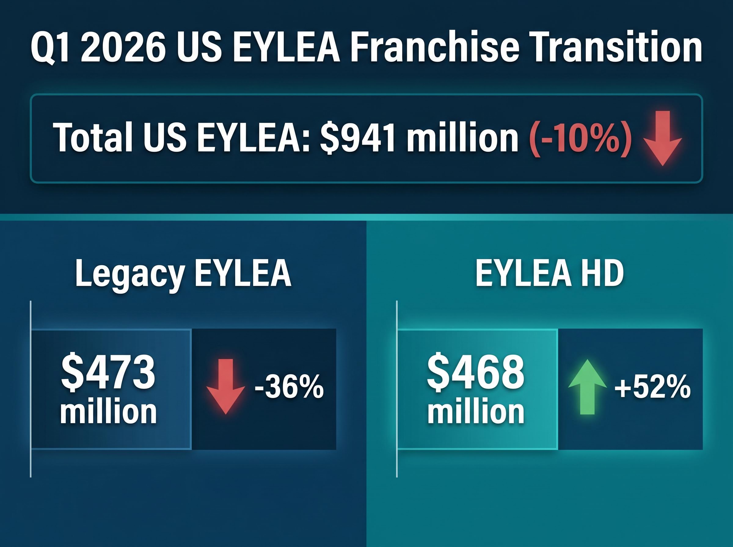 EYLEA Franchise Revenue Shift