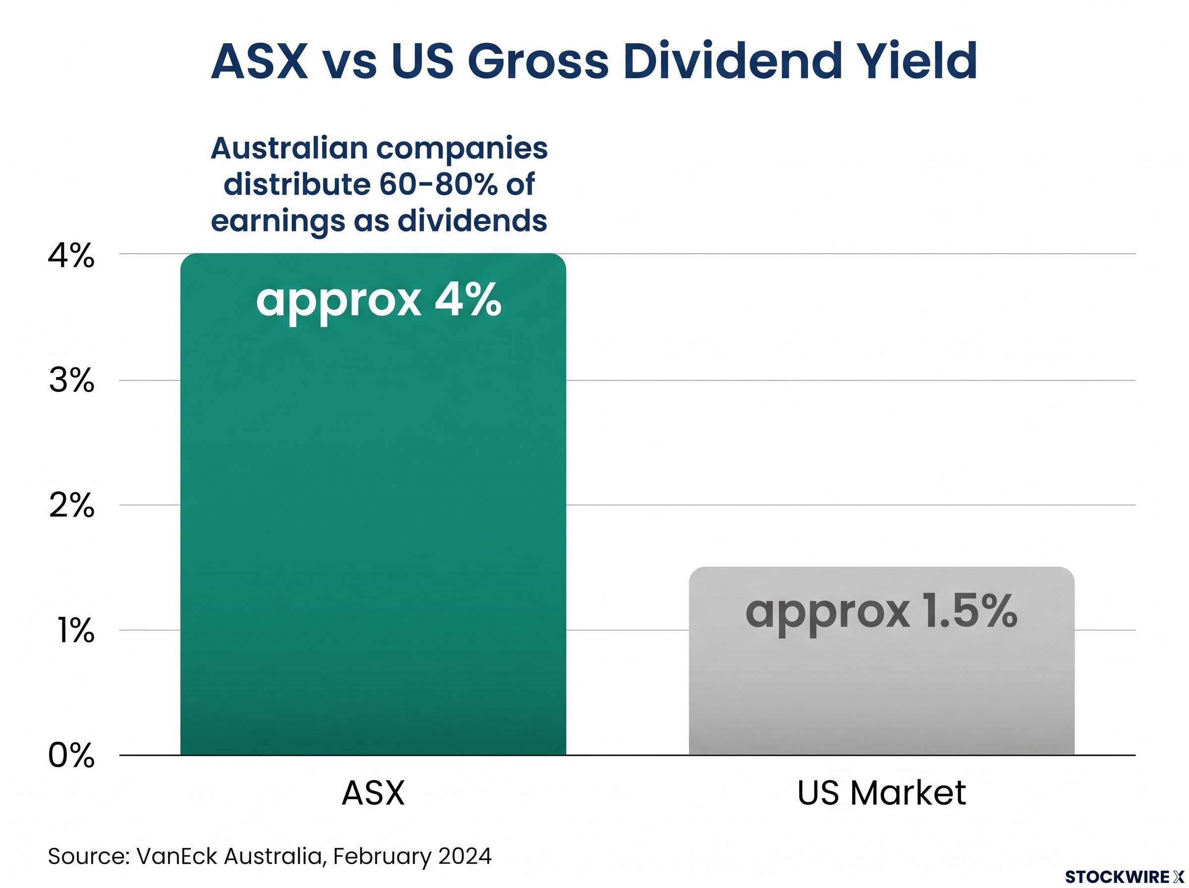 ASX vs US Market Gross Dividend Yield Comparison