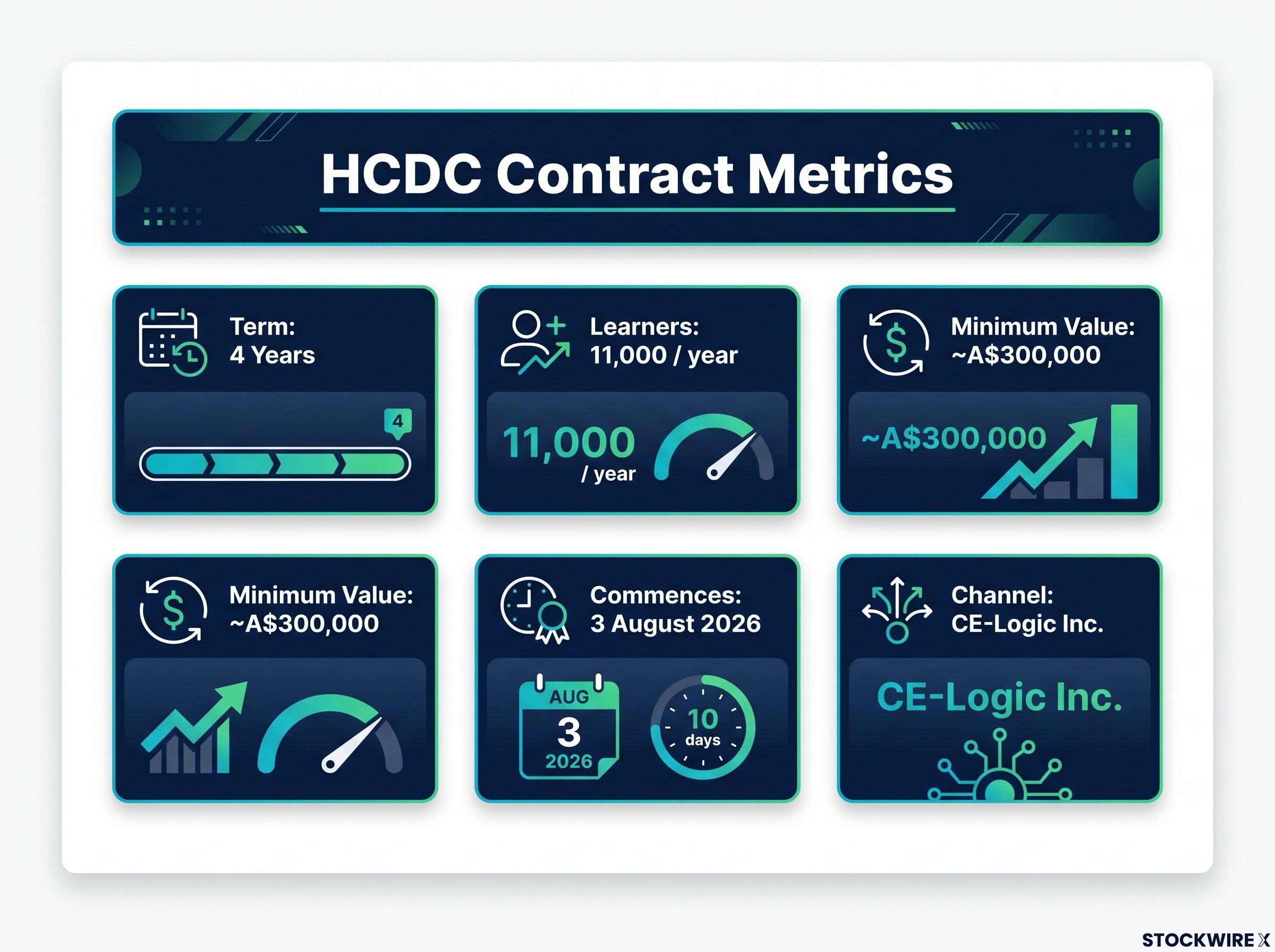 HCDC Agreement Key Metrics Dashboard