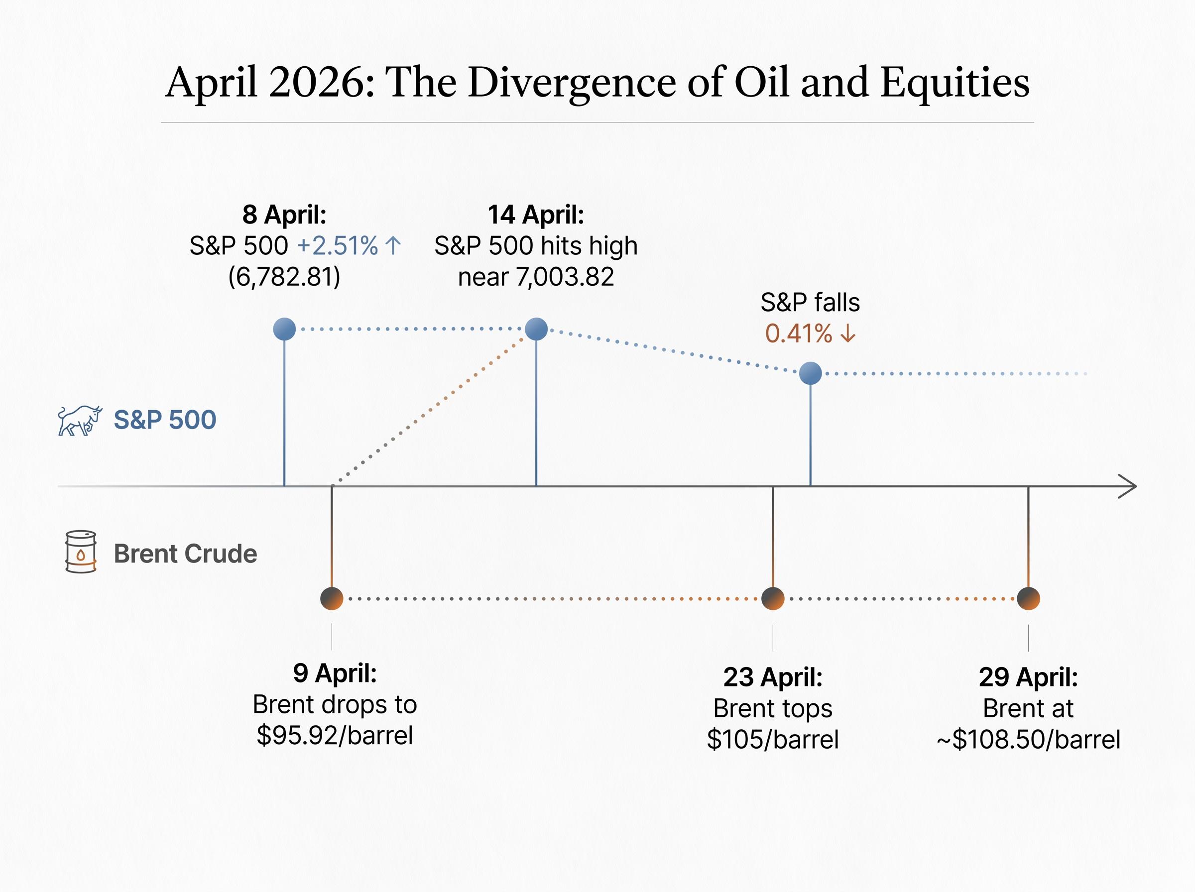 April 2026 Timeline: Oil vs. Equities