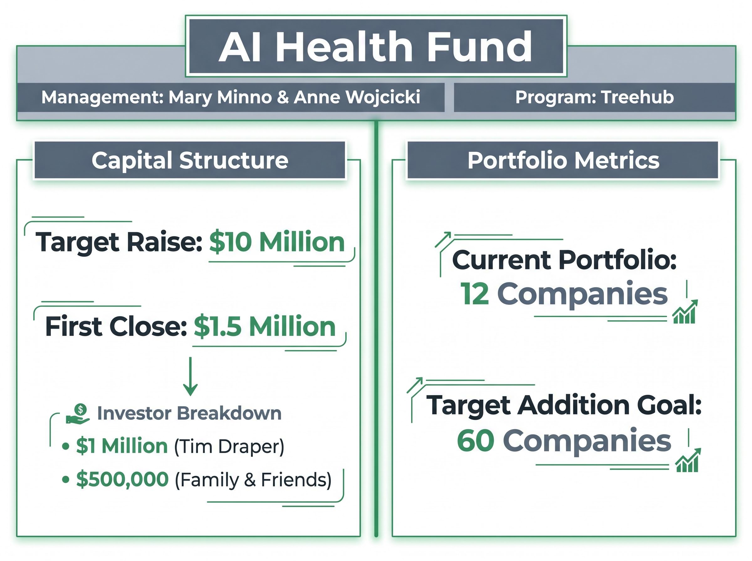 AI Health Fund Capital & Operations Structure