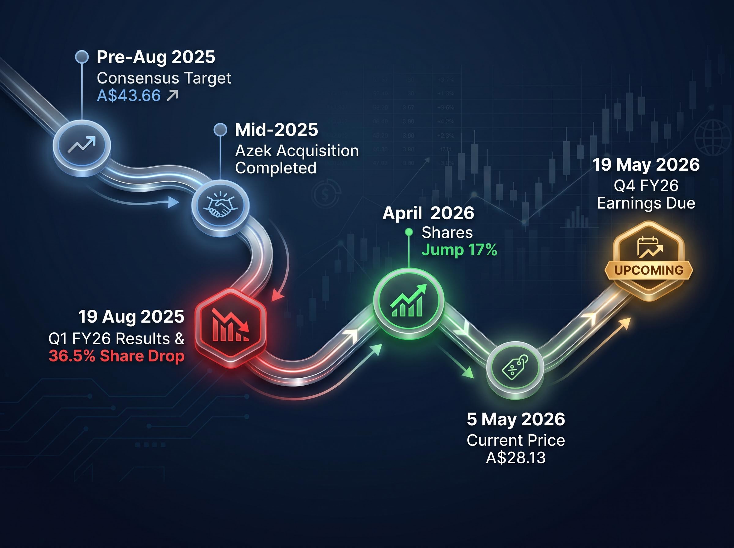 Timeline of the JHX FY26 De-Rating