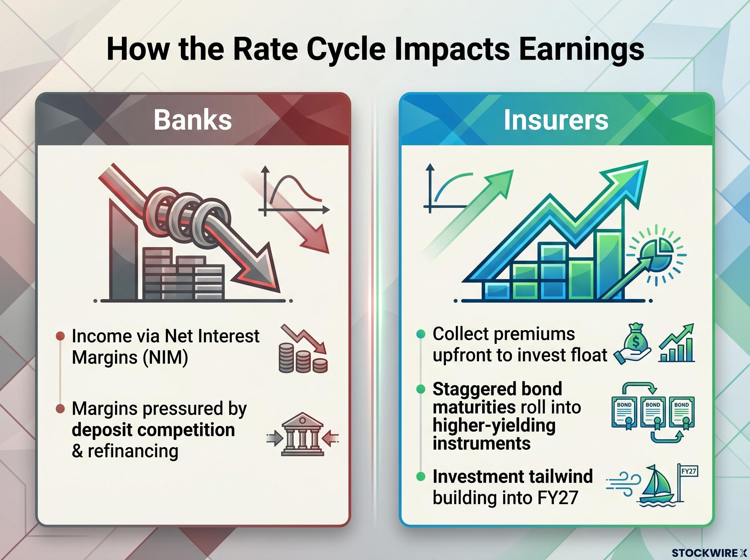 Interest Rate Cycle Mechanics: Banks vs Insurers