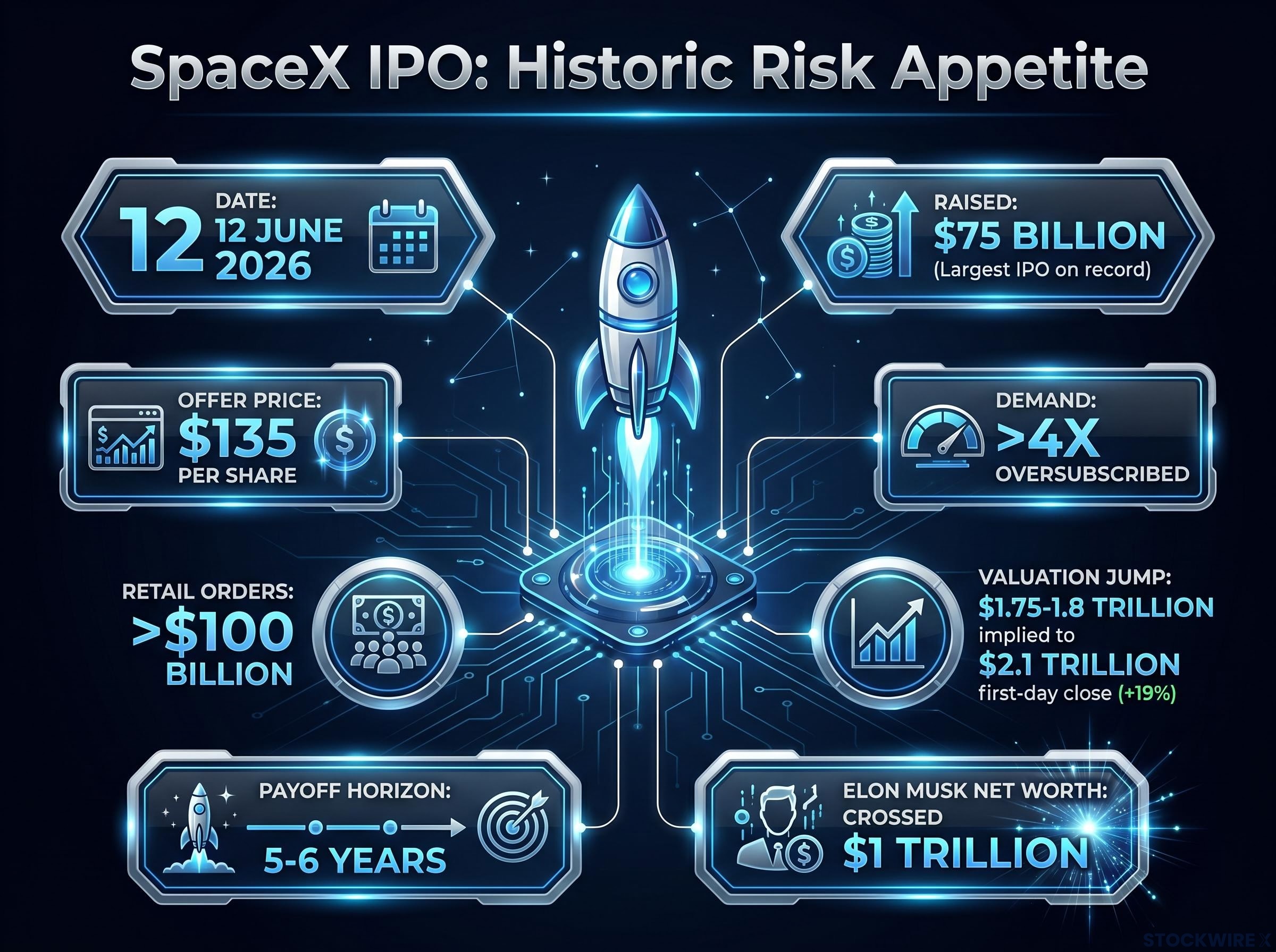 The Record-Breaking SpaceX IPO by the Numbers