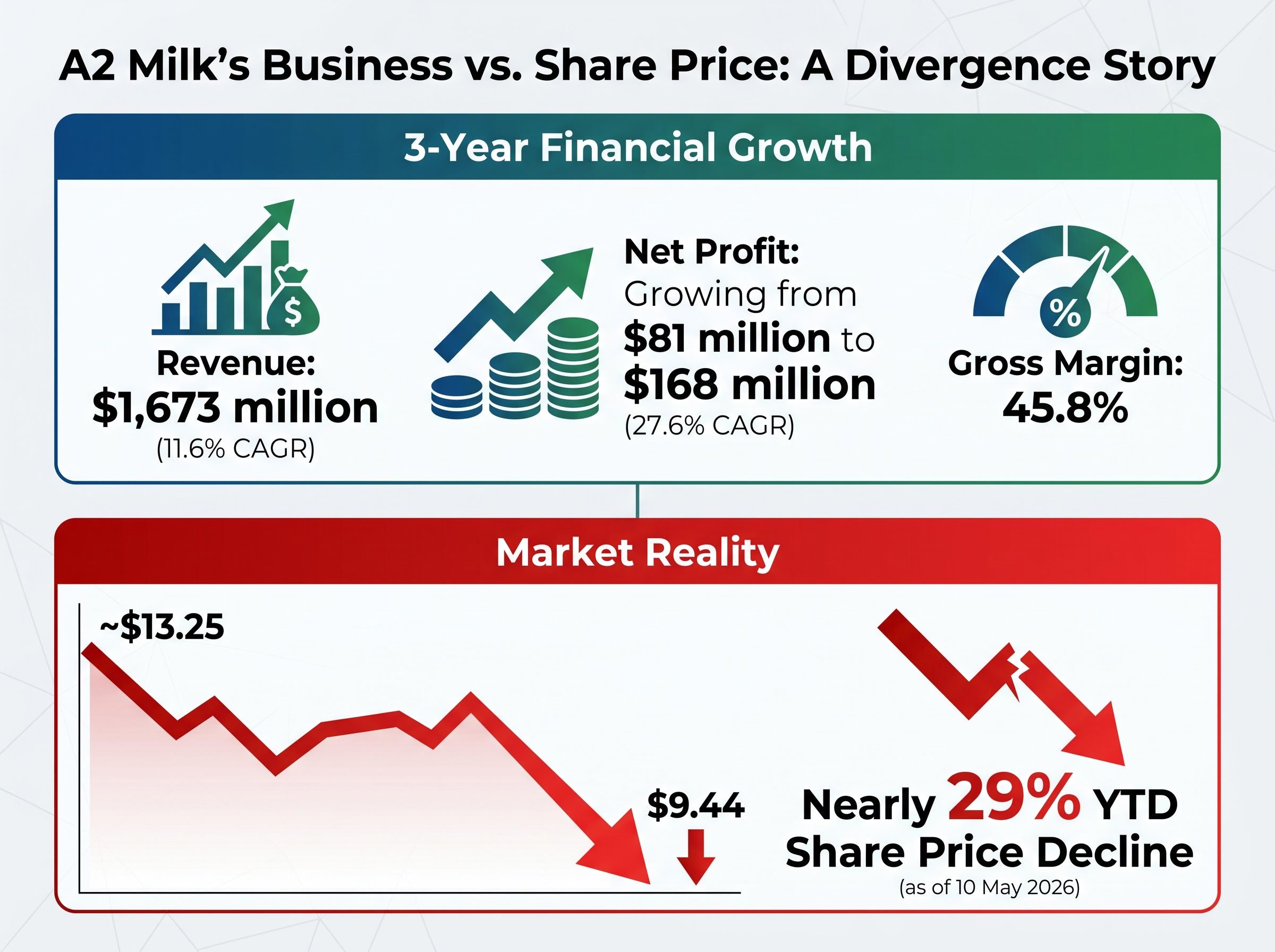A2M's Financial Divergence: Performance vs. Price