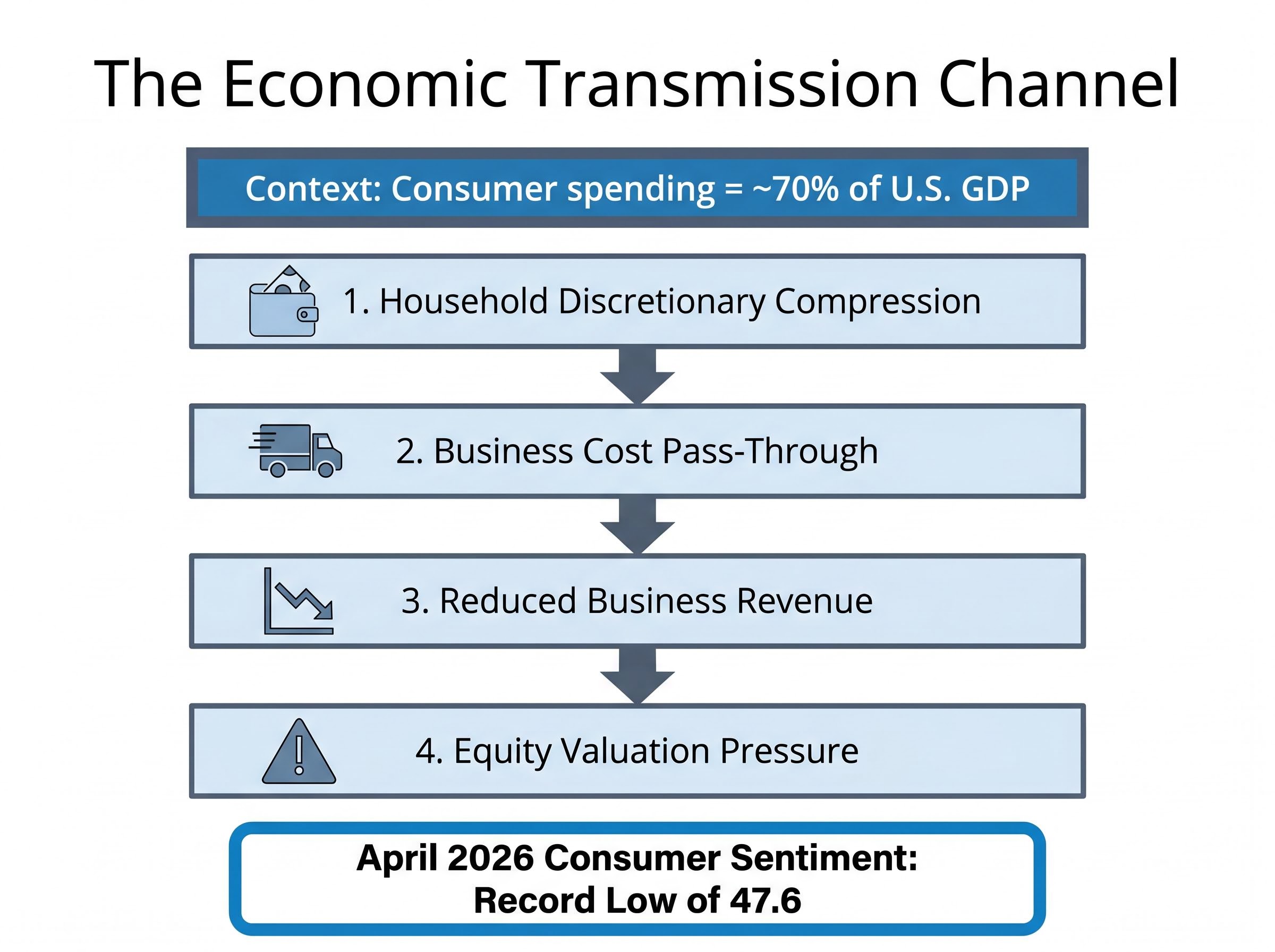 The Consumer Spending Transmission Mechanism