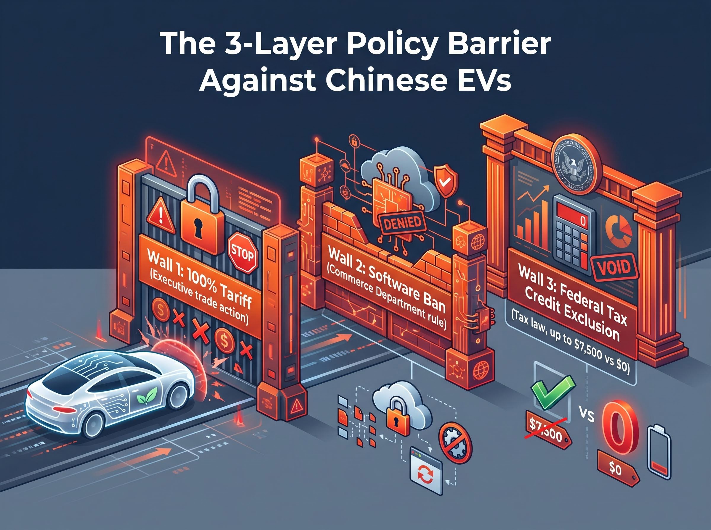 The Three-Layer Barrier Blocking Chinese EVs