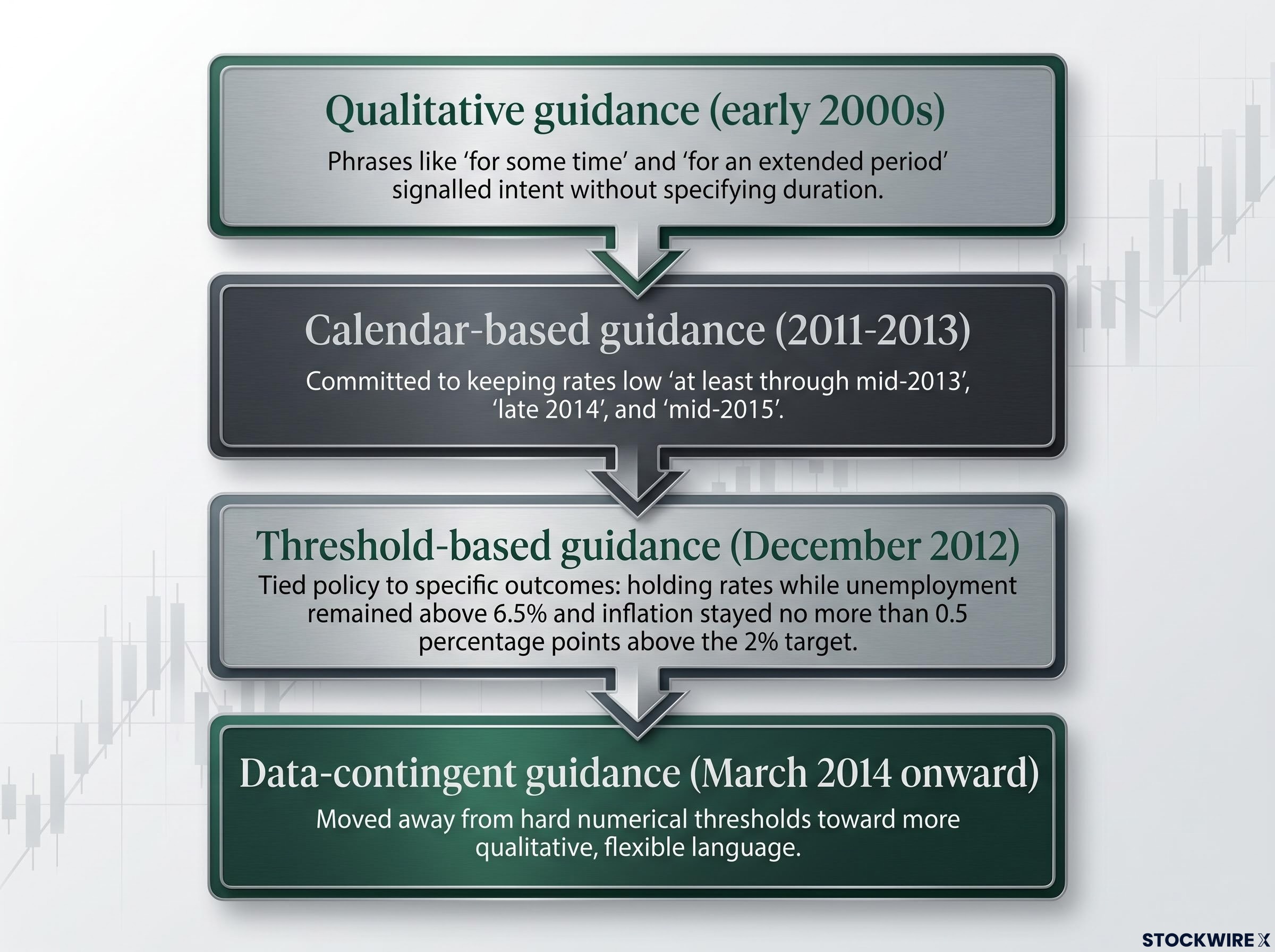The Escalating Ambition of Fed Forward Guidance (2002-2014+)