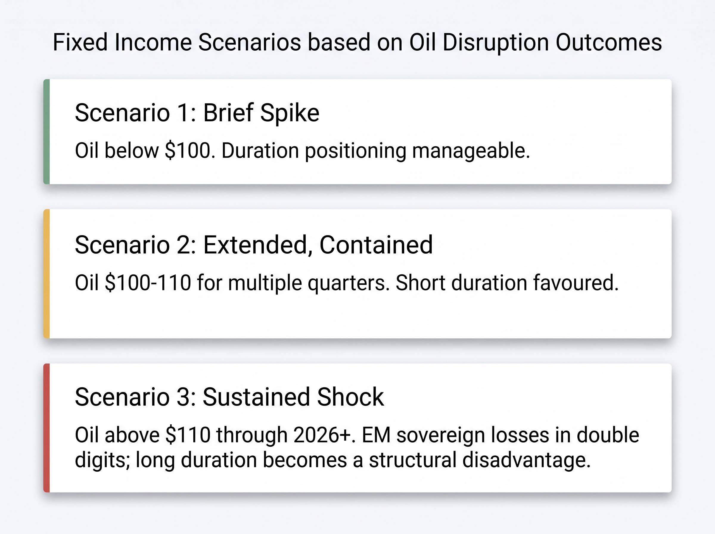 3 Fixed Income Oil Disruption Scenarios