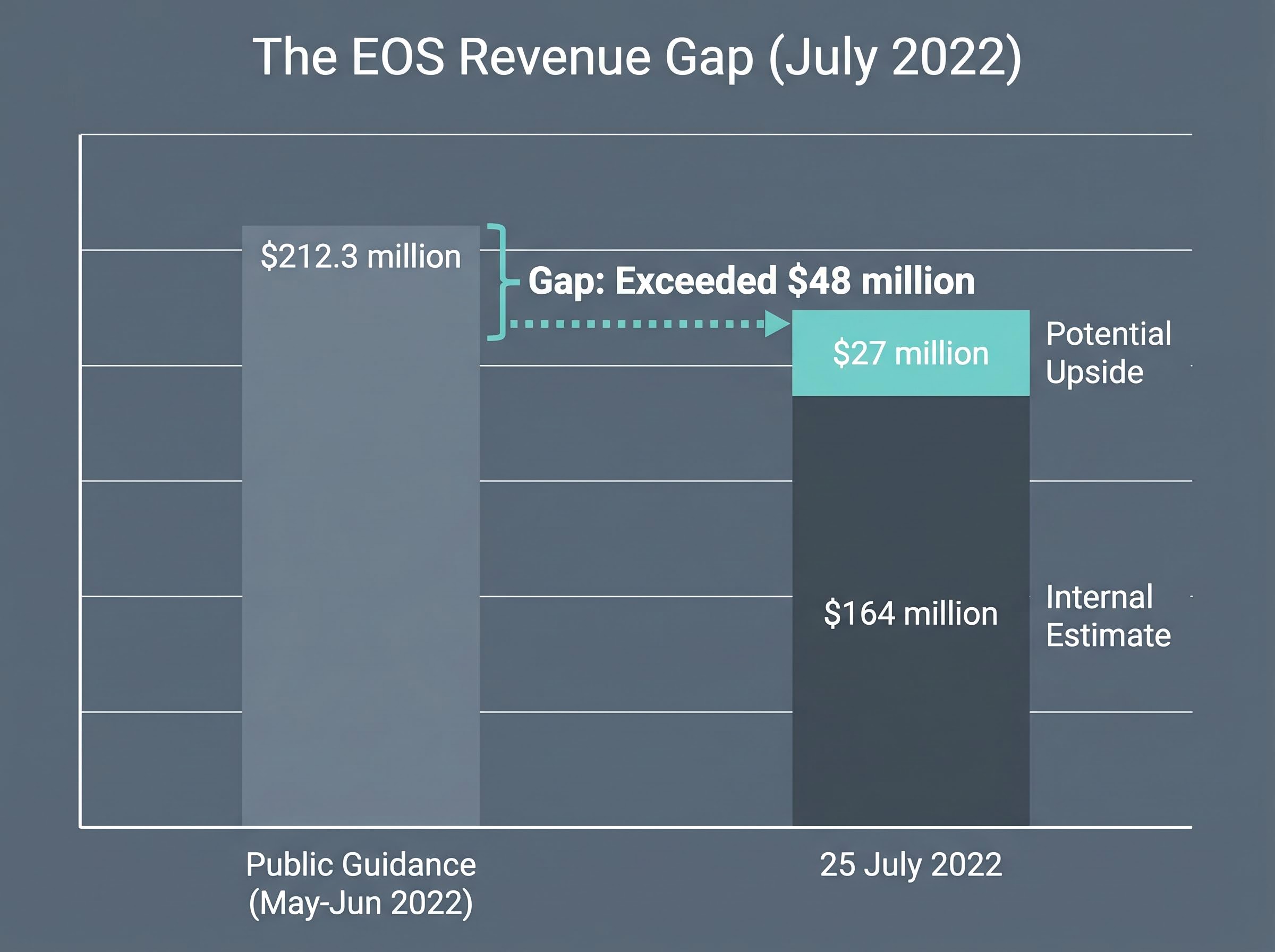The EOS Material Revenue Gap