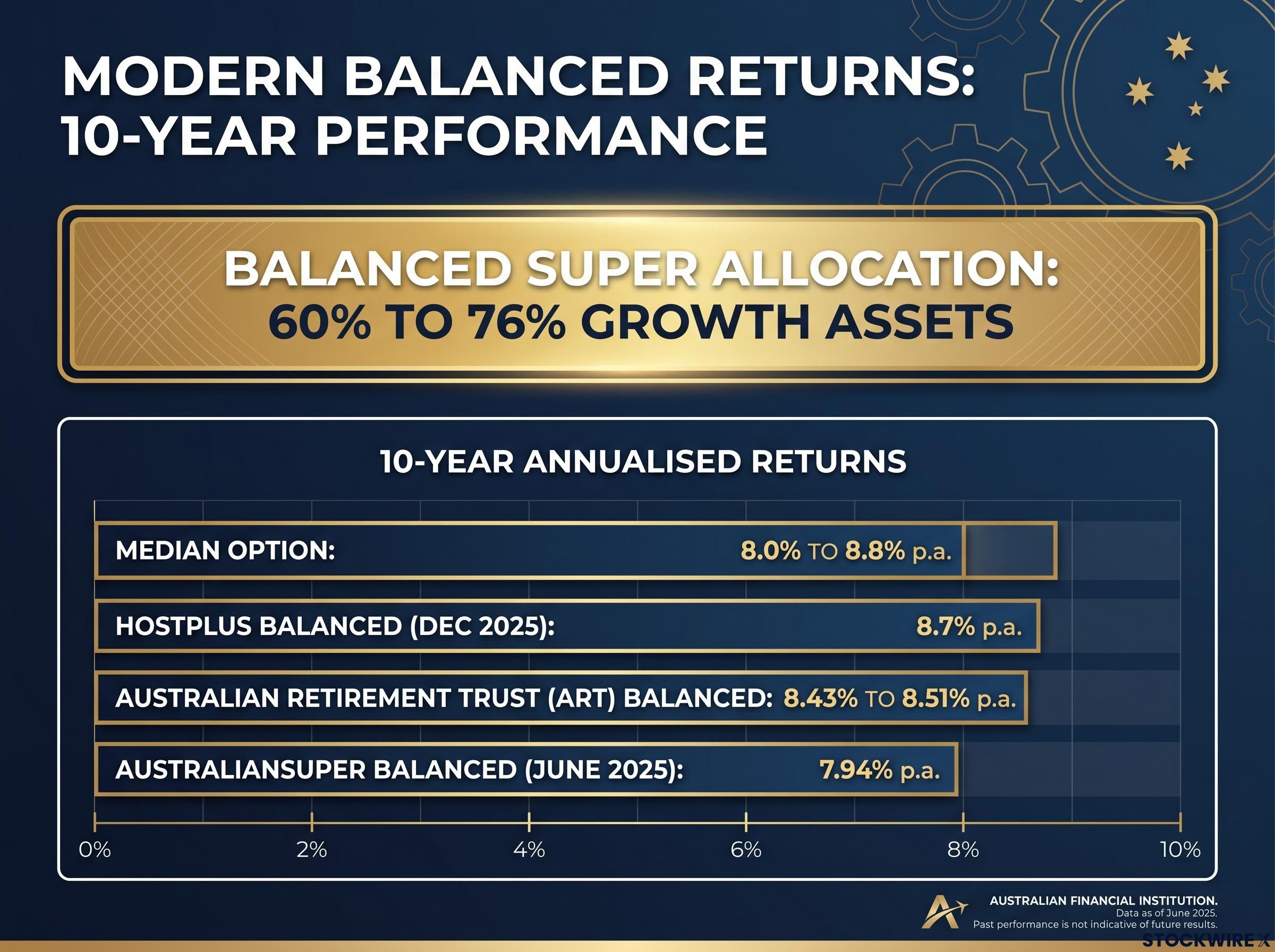 10-Year Resilience of Australian Balanced Super Funds