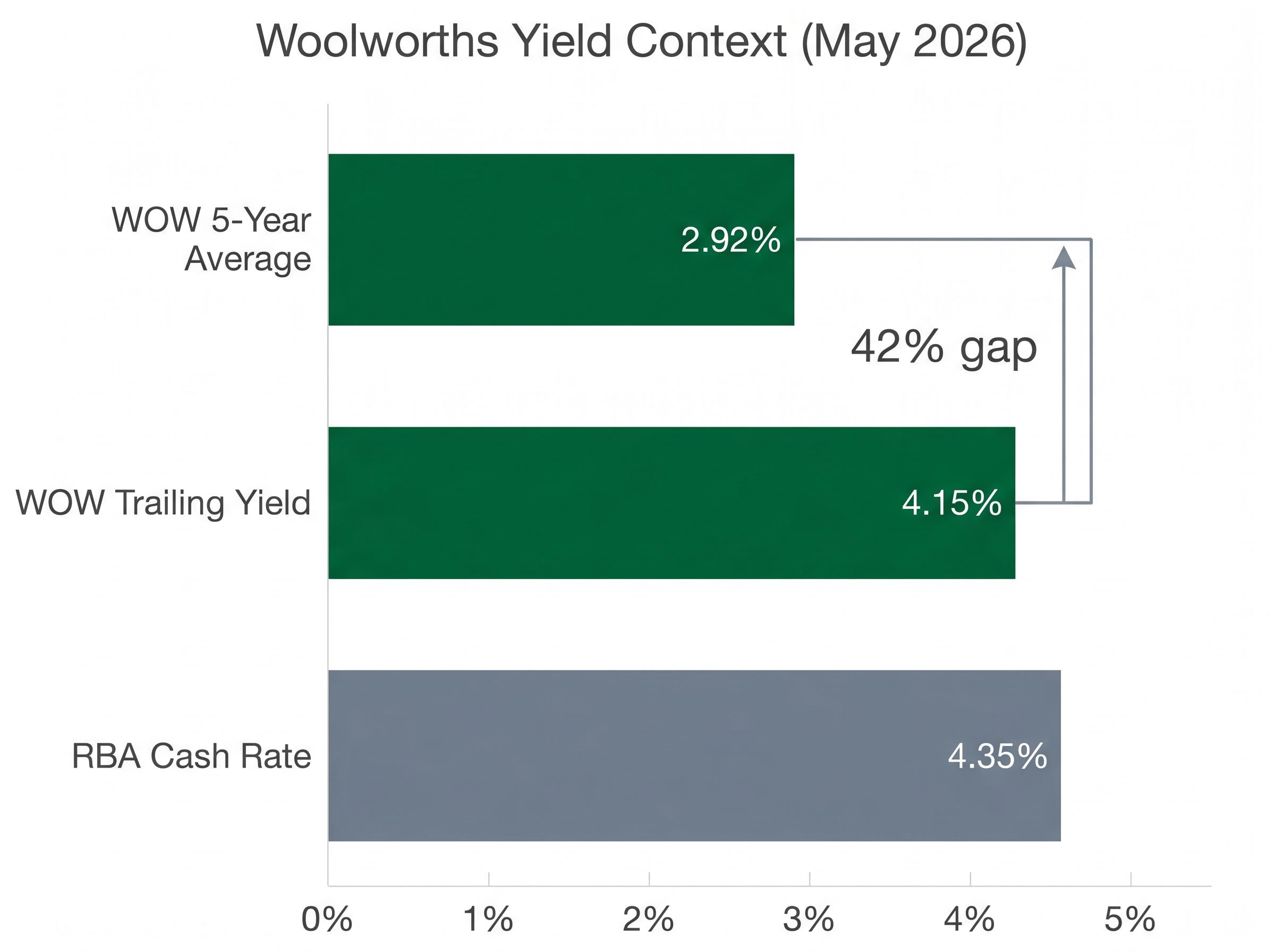 Woolworths Dividend Yield Context: Current vs Historical vs RBA