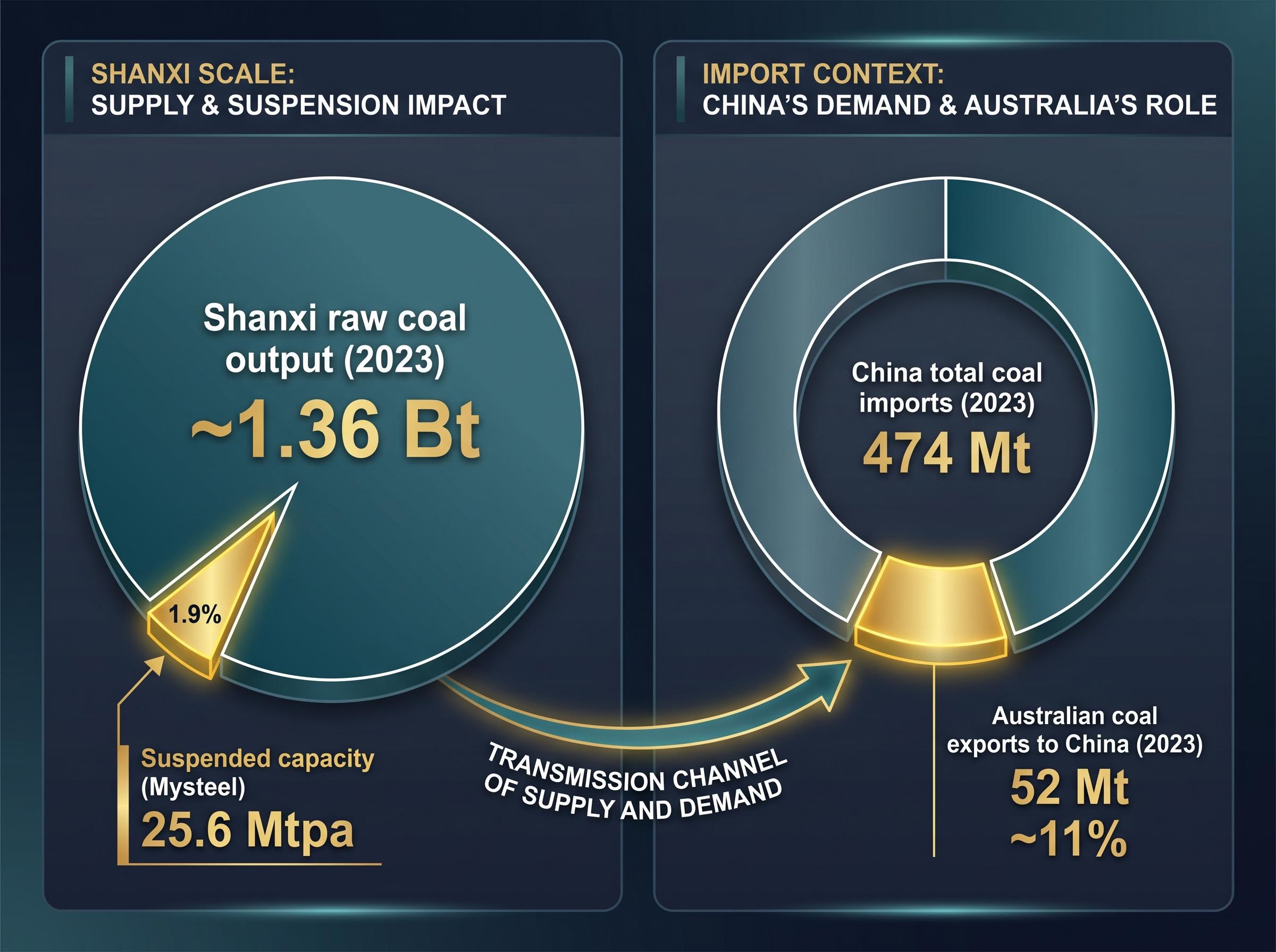 Shanxi Supply Disruption & Australian Export Context (2023 Volumes)