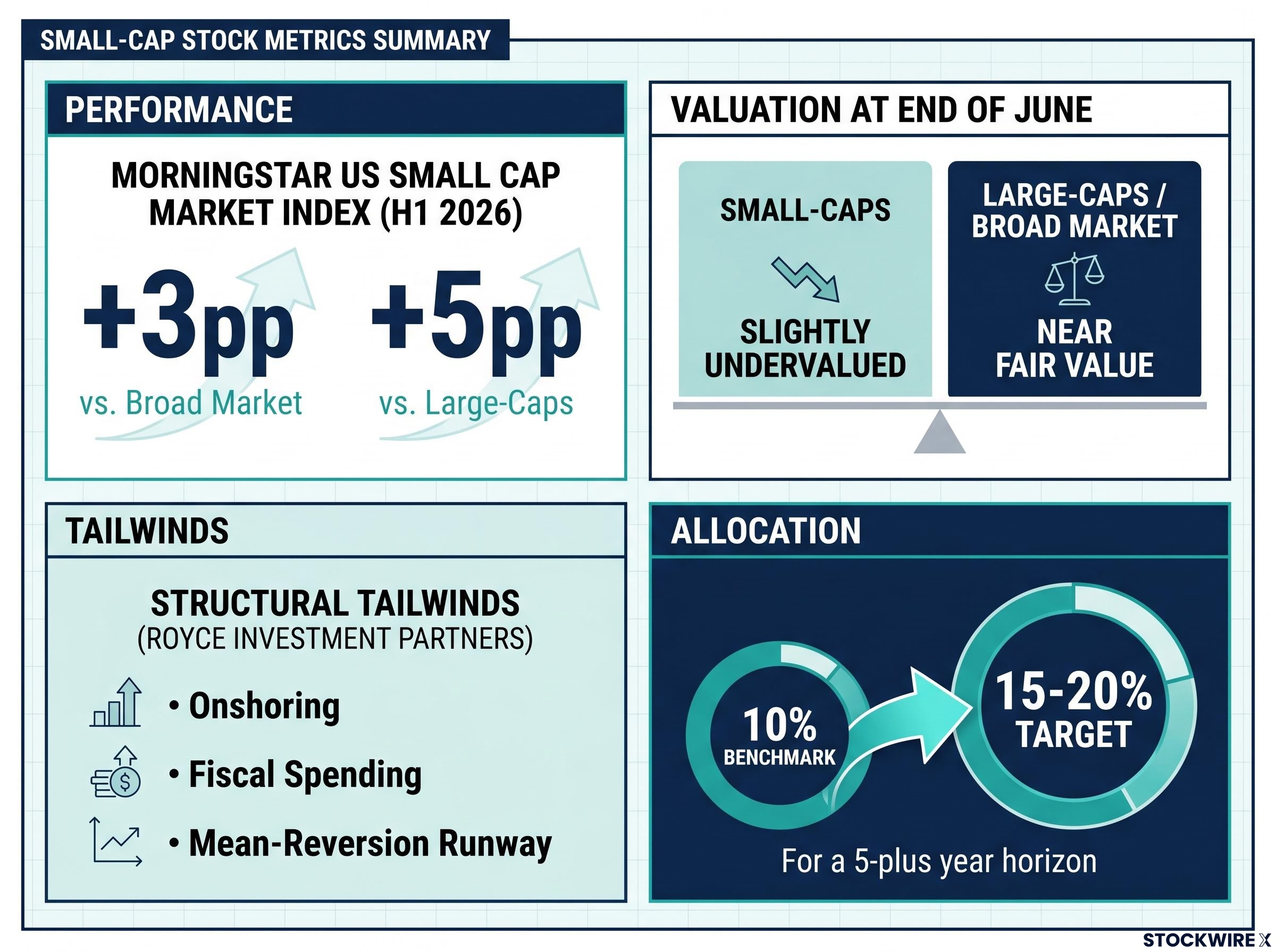 Small-Cap H1 2026 Performance and Valuation Profile