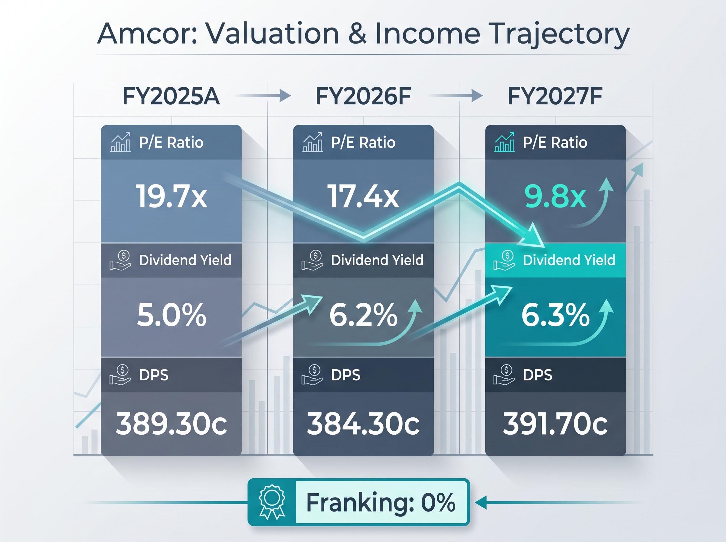 Amcor Valuation & Dividend Trajectory (FY25-FY27)