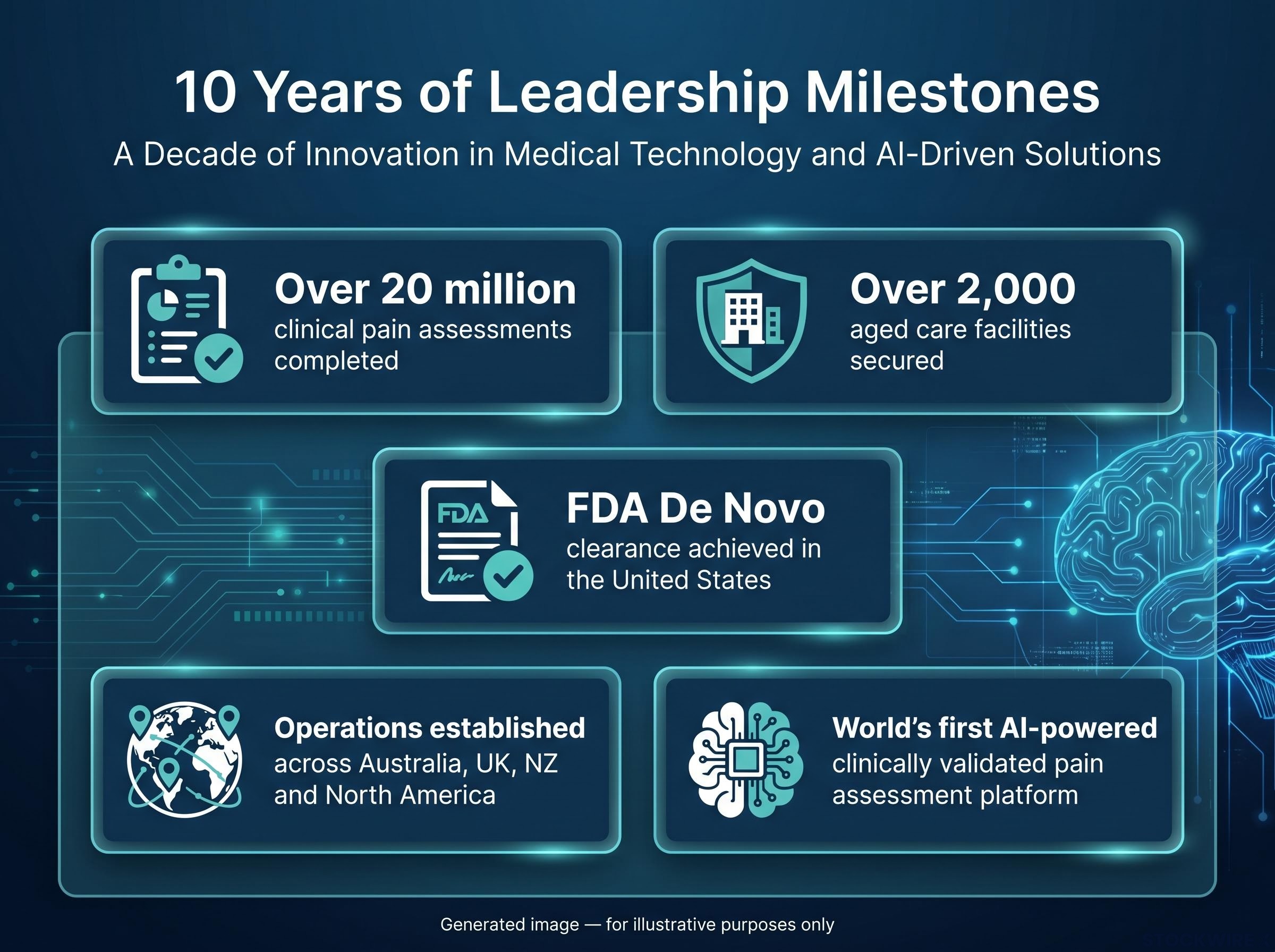 A Decade of Milestones: PainChek's Evolution