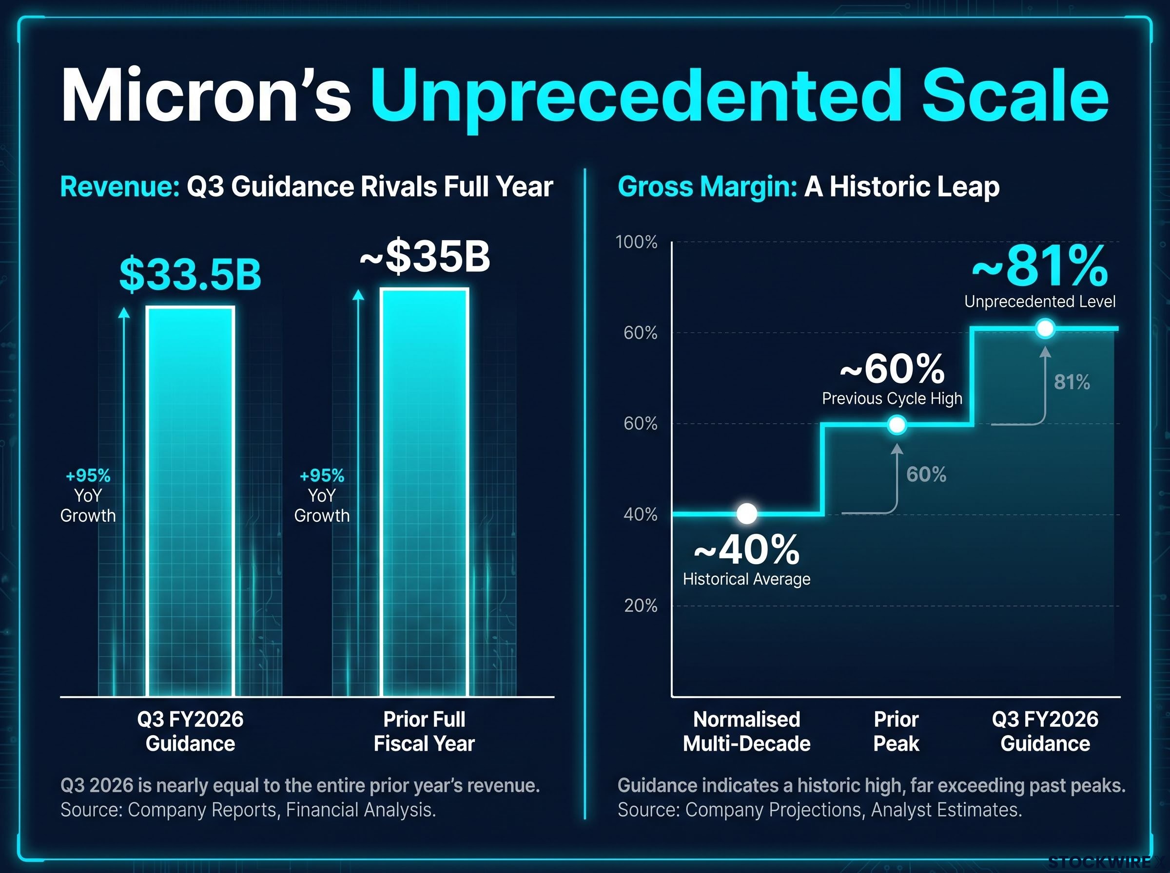 Micron's Unprecedented Scale: Quarter vs. History