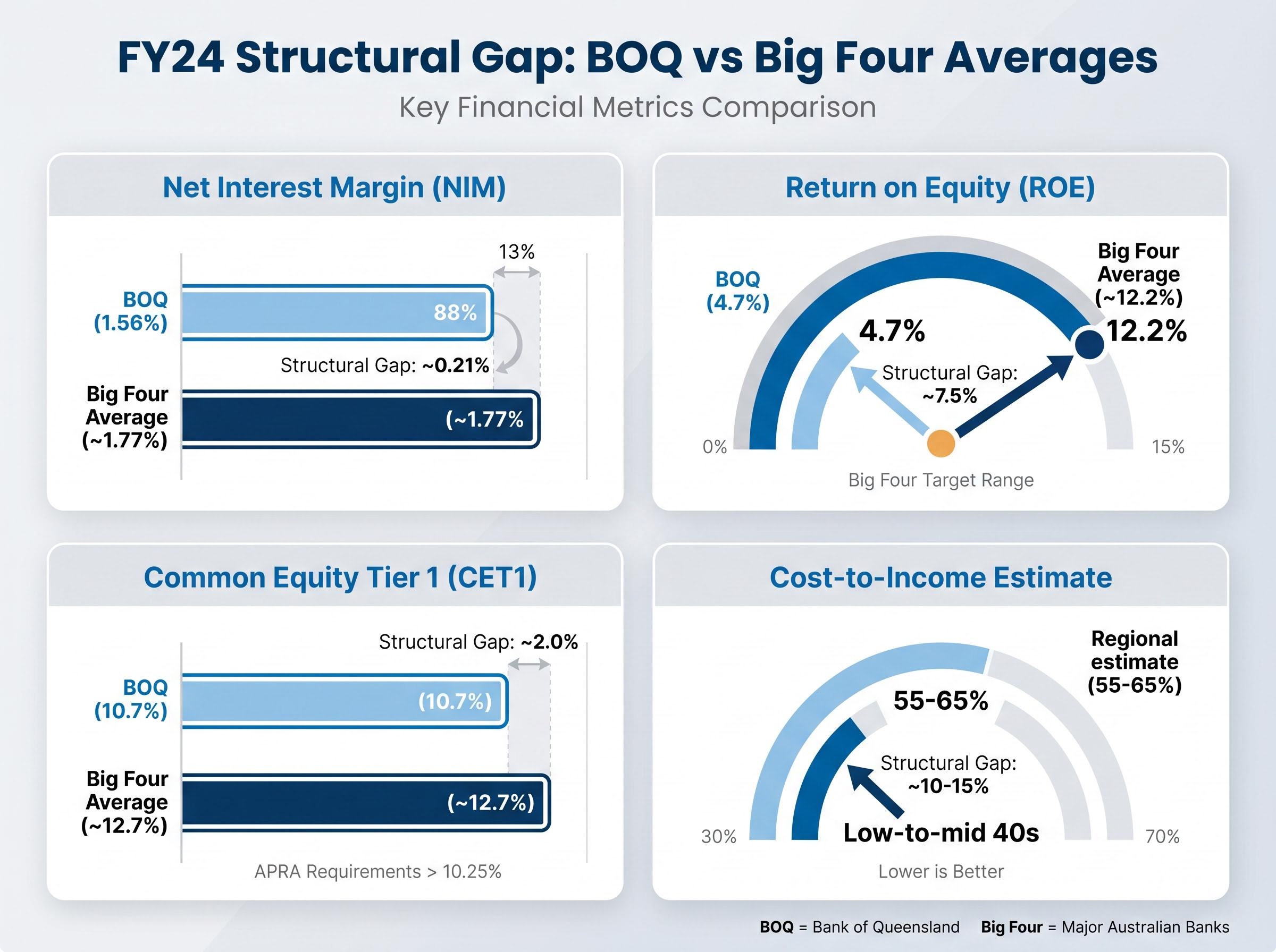 The Structural Profitability Gap: BOQ vs. Big Four Averages