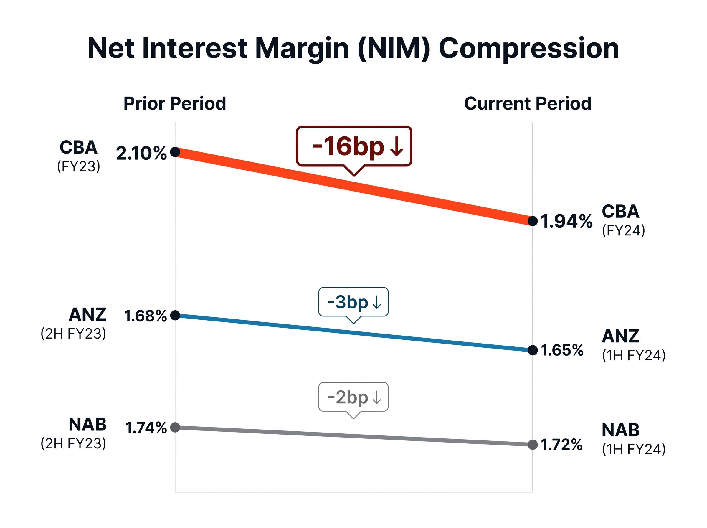 NIM Compression Trajectory (FY23 to FY24)